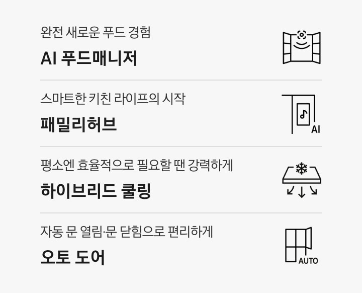 냉장고의 특장점 4가지가 아이콘과 함께 나와있습니다. 완전 새로운 푸드 경험 AI 푸드매니저 문구와 아이콘, 스마트한 키친 라이프의 시작 패밀리허브 문구와 아이콘, 평소엔 효율적으로 필요할 땐 강력하게 하이브리드 쿨링 문구와 아이콘, 자동 문 열림·문 닫힘으로 편리하게 오토 도어 문구와 아이콘.