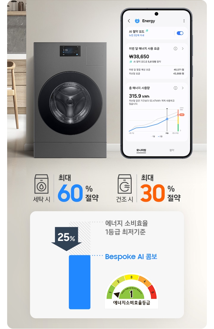 BESPOKE AI 콤보가 거실에 놓여 있는 이미지입니다. 콤보 옆 상단에는 세탁기 아이콘과 최대 60%절약 문구, 건조기 아이콘과 최대 30% 절약 문구가 있습니다. 그 아래에는 에너지 소비효율 1등급 최저기준 45% 수치 나타내는 표와 에너지소비효율1등급 로고가있습니다. 제일 오른쪽에는 SmartThings의 Energy 서비스 모니터링을 화면에 표시한 스마트폰이 있습니다.