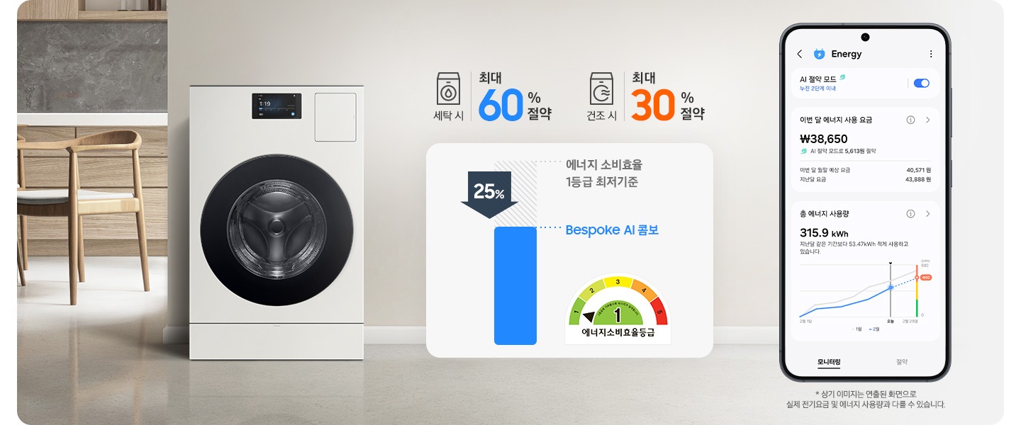 BESPOKE AI 콤보가 거실에 놓여 있는 이미지입니다. 콤보 옆 상단에는 세탁기 아이콘과 최대 60%절약 문구, 건조기 아이콘과 최대 30% 절약 문구가 있습니다. 그 아래에는 에너지 소비효율 1등급 최저기준 45% 수치 나타내는 표와 에너지소비효율1등급 로고가있습니다. 제일 오른쪽에는 SmartThings의 Energy 서비스 모니터링을 화면에 표시한 스마트폰이 있습니다.