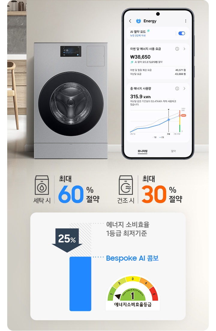 BESPOKE AI 콤보가 거실에 놓여 있는 이미지입니다. 콤보 옆 상단에는 세탁기 아이콘과 최대 60%절약 문구, 건조기 아이콘과 최대 30% 절약 문구가 있습니다. 그 아래에는 에너지 소비효율 1등급 최저기준 45% 수치 나타내는 표와 에너지소비효율1등급 로고가있습니다. 제일 오른쪽에는 SmartThings의 Energy 서비스 모니터링을 화면에 표시한 스마트폰이 있습니다.