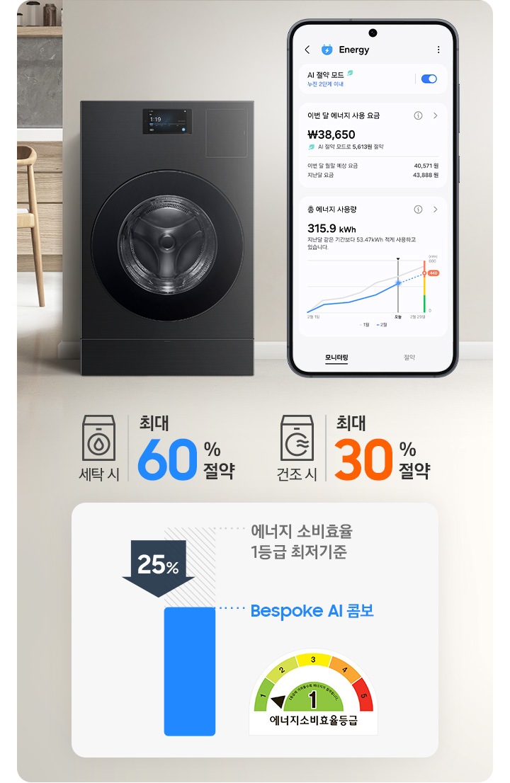 BESPOKE AI 콤보가 거실에 놓여 있는 이미지입니다. 콤보 옆 상단에는 세탁기 아이콘과 최대 60%절약 문구, 건조기 아이콘과 최대 30% 절약 문구가 있습니다. 그 아래에는 에너지 소비효율 1등급 최저기준 45% 수치 나타내는 표와 에너지소비효율1등급 로고가있습니다. 제일 오른쪽에는 SmartThings의 Energy 서비스 모니터링을 화면에 표시한 스마트폰이 있습니다.