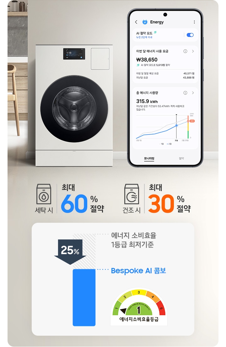 BESPOKE AI 콤보가 거실에 놓여 있는 이미지입니다. 콤보 옆 상단에는 세탁기 아이콘과 최대 60%절약 문구, 건조기 아이콘과 최대 30% 절약 문구가 있습니다. 그 아래에는 에너지 소비효율 1등급 최저기준 45% 수치 나타내는 표와 에너지소비효율1등급 로고가있습니다. 제일 오른쪽에는 SmartThings의 Energy 서비스 모니터링을 화면에 표시한 스마트폰이 있습니다.