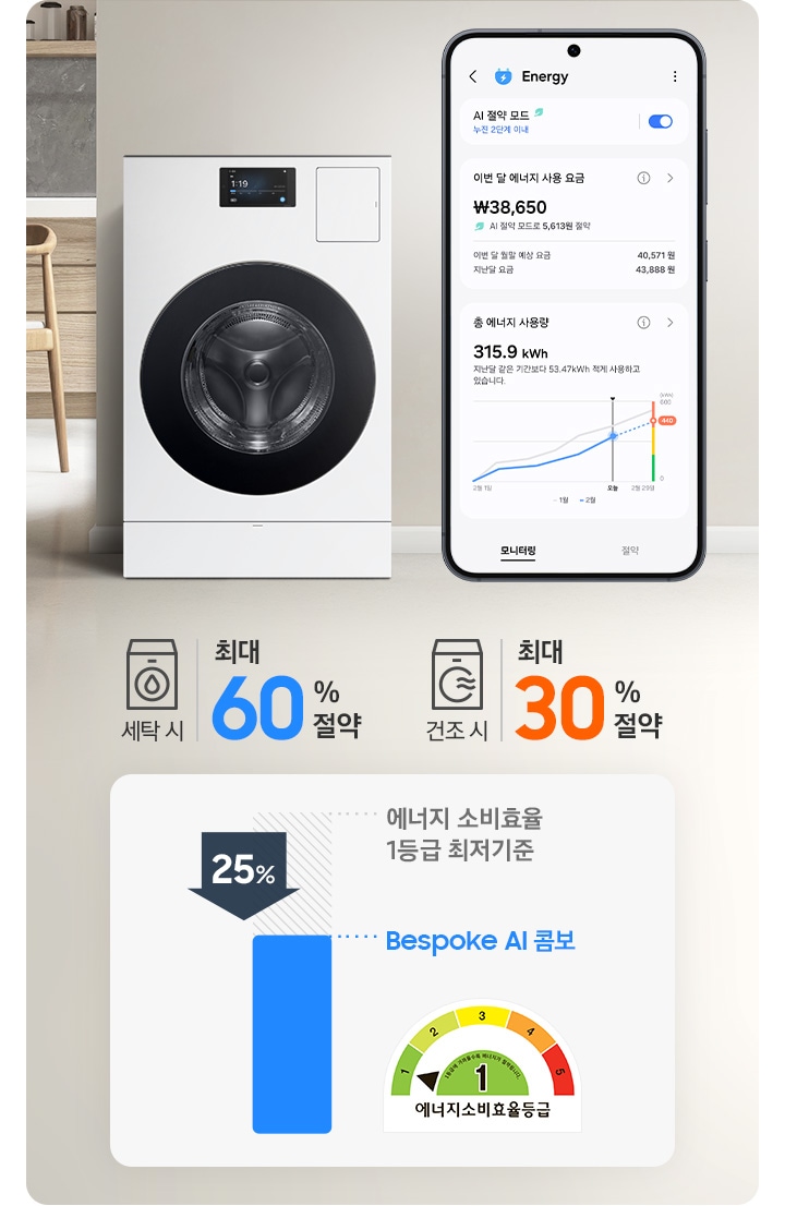 BESPOKE AI 콤보가 거실에 놓여 있는 이미지입니다. 콤보 옆 상단에는 세탁기 아이콘과 최대 60%절약 문구, 건조기 아이콘과 최대 30% 절약 문구가 있습니다. 그 아래에는 에너지 소비효율 1등급 최저기준 45% 수치 나타내는 표와 에너지소비효율1등급 로고가있습니다. 제일 오른쪽에는 SmartThings의 Energy 서비스 모니터링을 화면에 표시한 스마트폰이 있습니다.
