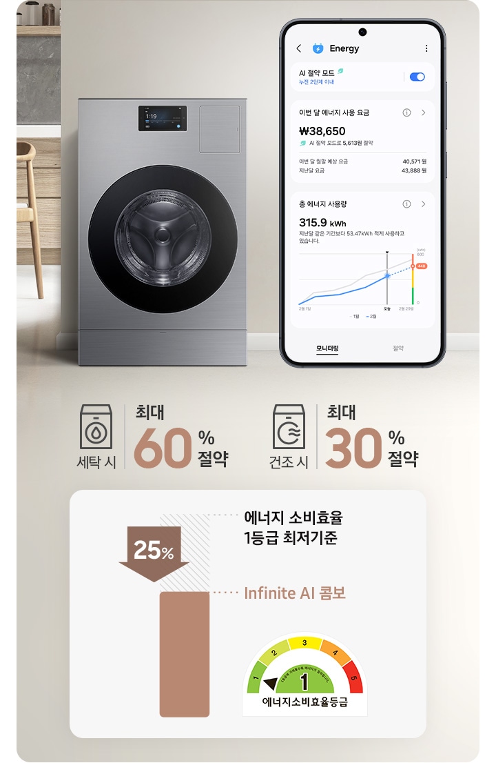 Infinite AI 콤보가 거실에 놓여 있는 이미지입니다. 콤보 옆 상단에는 세탁기 아이콘과 최대 60%절약 문구, 건조기 아이콘과 최대 30% 절약 문구가 있습니다. 그 아래에는 에너지 소비효율 1등급 최저기준 45% 수치 나타내는 표와 에너지소비효율1등급 로고가있습니다. 제일 오른쪽에는 SmartThings의 Energy 서비스 모니터링을 화면에 표시한 스마트폰이 있습니다.