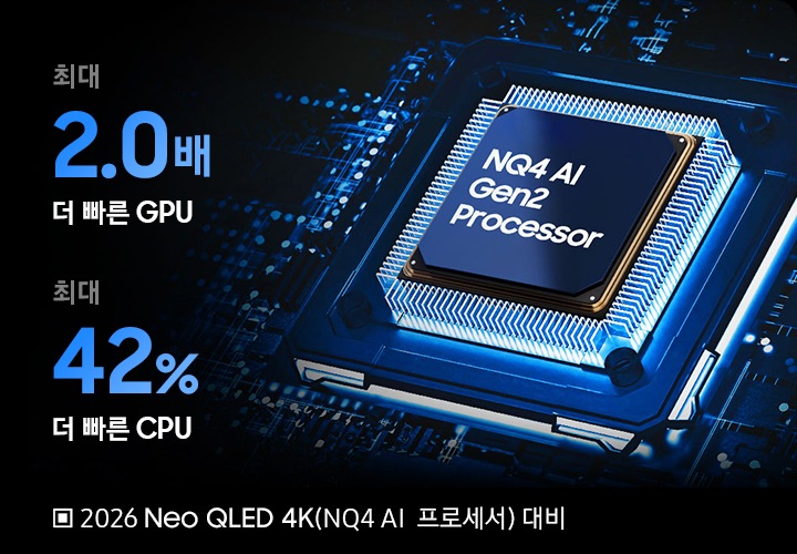 오른쪽에는 2세대 AI 4K 프로세서 칩이 보입니다. 왼쪽에는 2026년형 Neo QLED 4K 2세대 AI 4K 프로세서와 성능이 비교되어 있습니다. 최대 2배 더 빠른 GPU, 최대 42% 더 빠른 CPU.