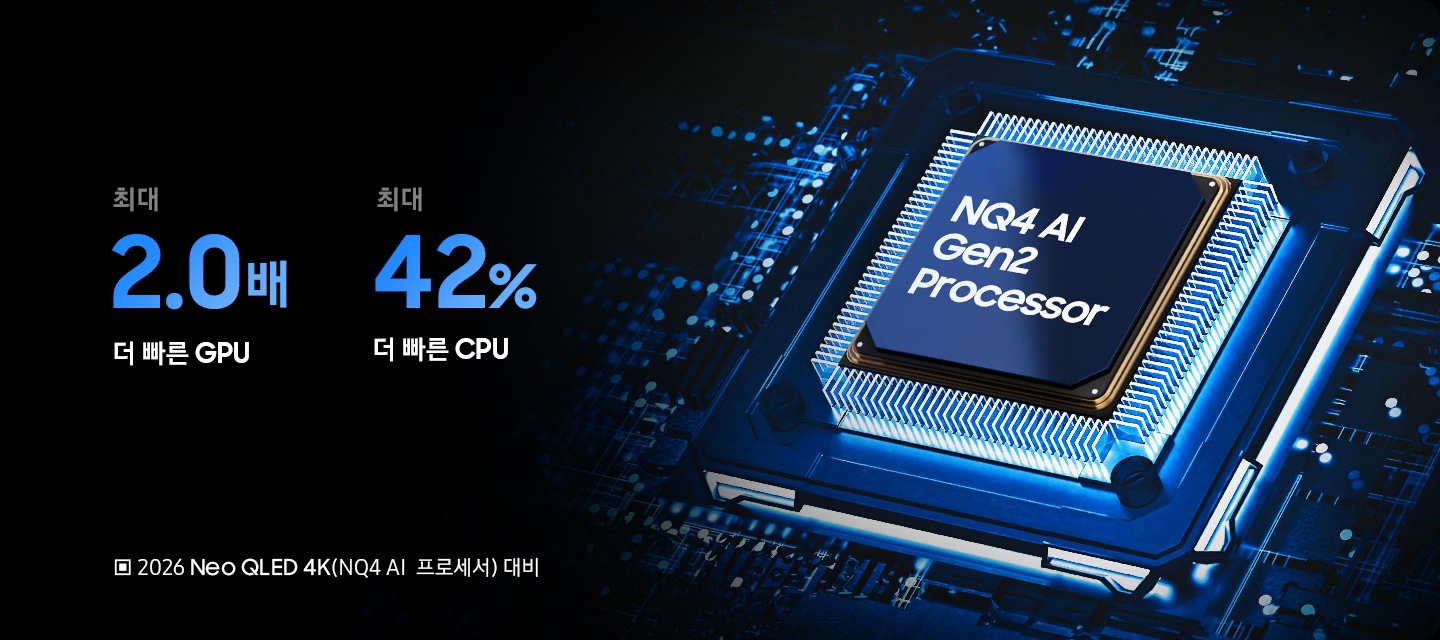 오른쪽에는 2세대 AI 4K 프로세서 칩이 보입니다. 왼쪽에는 2026년형 Neo QLED 4K 2세대 AI 4K 프로세서와 성능이 비교되어 있습니다. 최대 2배 더 빠른 GPU, 최대 42% 더 빠른 CPU.