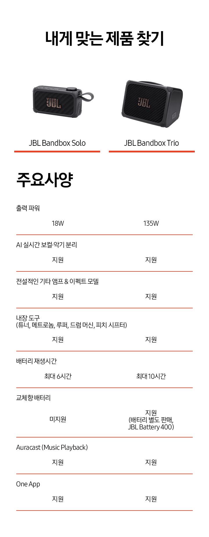 ‘내게 맞는 제품 찾기’ 특장점으로 BANDBOX SOLO와 TRIO의 주요사양이 비교되어 있습니다. 주요사양에는 출력 파워, AI 실시간 보컬·악기 분리, 전설적인 기타 앰프 & 이펙트 모델, 내장 도구(튜너, 메트로놈, 루퍼, 드럼 머신, 피치 시프터), 배터리 재생시간, 교체향 배터리, Auracast (Music Playback), One App이 있습니다. BANDBOX SOLO의 출력 파워 30W, AI 실시간 보컬·악기 분리 지원, 전설적인 기타 앰프 & 이펙트 모델 지원, 내장 도구(튜너, 메트로놈, 루퍼, 드럼 머신, 피치 시프터) 지원, 배터리 재생시간 최대 6시간, 교체향 배터리 미지원, Auracast Music Playback) 지원, One App 지원됩니다. BANDBOX TRIO의 출력 파워 135W, AI 실시간 보컬·악기 분리 지원, 전설적인 기타 앰프 & 이펙트 모델 지원, 내장 도구(튜너, 메트로놈, 루퍼, 드럼 머신, 피치 시프터) 지원, 배터리 재생시간 최대 10시간, 교체향 배터리 지원(배터리 별도 판매, JBL Battery 400), Auracast (Music Playback) 지원, One App 지원됩니다