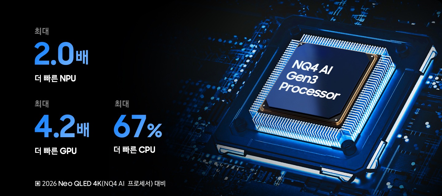 오른쪽에는 3세대 AI 4K 프로세서 칩이 보입니다. 왼쪽에는 2026년형 Neo QLED 4K 2세대 AI 4K 프로세서와 성능이 비교되어 있습니다. 최대 2배 더 빠른 NPU, 최대 4.2배 더 빠른 GPU, 최대 67% 더 빠른 CPU.