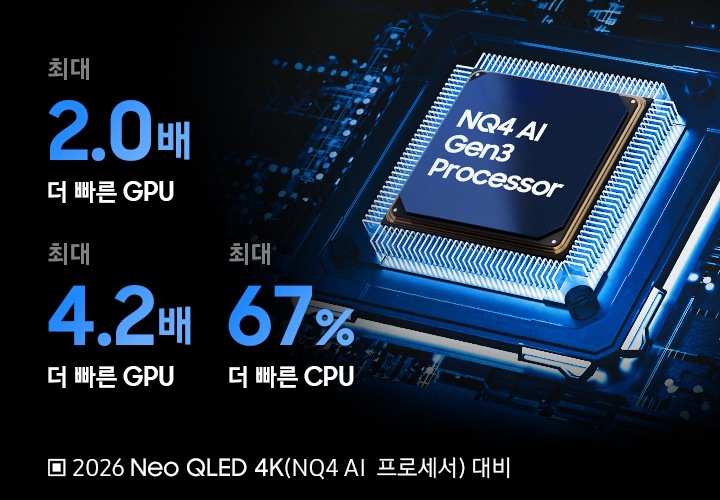 오른쪽에는 3세대 AI 4K 프로세서 칩이 보입니다. 왼쪽에는 2026년형 Neo QLED 4K 2세대 AI 4K 프로세서와 성능이 비교되어 있습니다. 최대 2배 더 빠른 NPU, 최대 4.2배 더 빠른 GPU, 최대 67% 더 빠른 CPU.