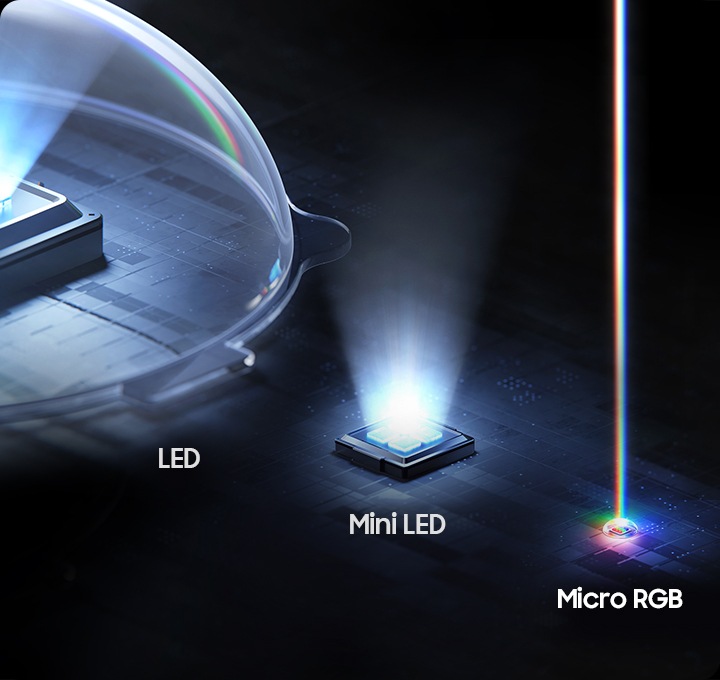 흰색 빛이 나오는 LED 칩에 돔 모양에 뚜껑이 덮여 있습니다. Mini LED 칩에서는 흰색 빛이 나오고 있으며, MICRO RGB 칩에서는 무지개 빛이 나오고 있습니다. 하단에는 혁신적인 RGB 백라이트로 독보적인 컬러 표현Micro RGB 기술 문구가 기재되어 있습니다.