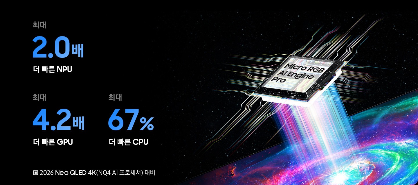 오른쪽에는 여러가지 색이 섞인 소용돌이와 Micro RGB AI 엔진 프로세서 칩이 빛으로 연결되어 있습니다. 왼쪽에는 26년형 Neo QLED 4K 2세대 AI 4K 프로세서 대비 최대 2배 더 빠른 NPU, 최대 4.2배 더 빠른 GPU, 최대 67% 더 빠른 CPU 성능이 보입니다.