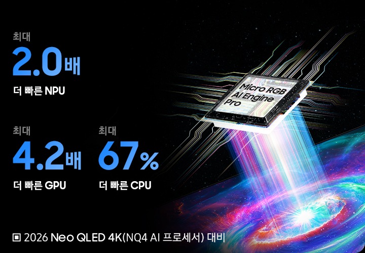 오른쪽에는 여러가지 색이 섞인 소용돌이와 Micro RGB AI 엔진 프로세서 칩이 빛으로 연결되어 있습니다. 왼쪽에는 26년형 Neo QLED 4K 2세대 AI 4K 프로세서 대비 최대 2배 더 빠른 NPU, 최대 4.2배 더 빠른 GPU, 최대 67% 더 빠른 CPU 성능이 보입니다.