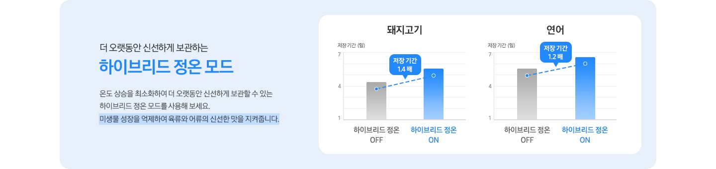 더 오랫동안 신선하게 보관하는 하이브리드 정온 모드. 온도 상승을 최소화하여 더 오랫동안 신선하게 보관할 수 있는 하이브리드 정온 모드를 사용해 보세요. 미생물 성장을 억제하여 육류와 어류의 신선한 맛을 지켜줍니다. 하이브리드 정온 OFF/ON 설정 시 돼지고기와 연어의 저장 기간 차이를 보여주고 있는 막대그래프 입니다. 하이브리드 정온 모드 ON 설정 시 OFF 설정 대비 돼지고기 저장 기간 1.4배, 연어 저장 기간 1.2배 늘어납니다.