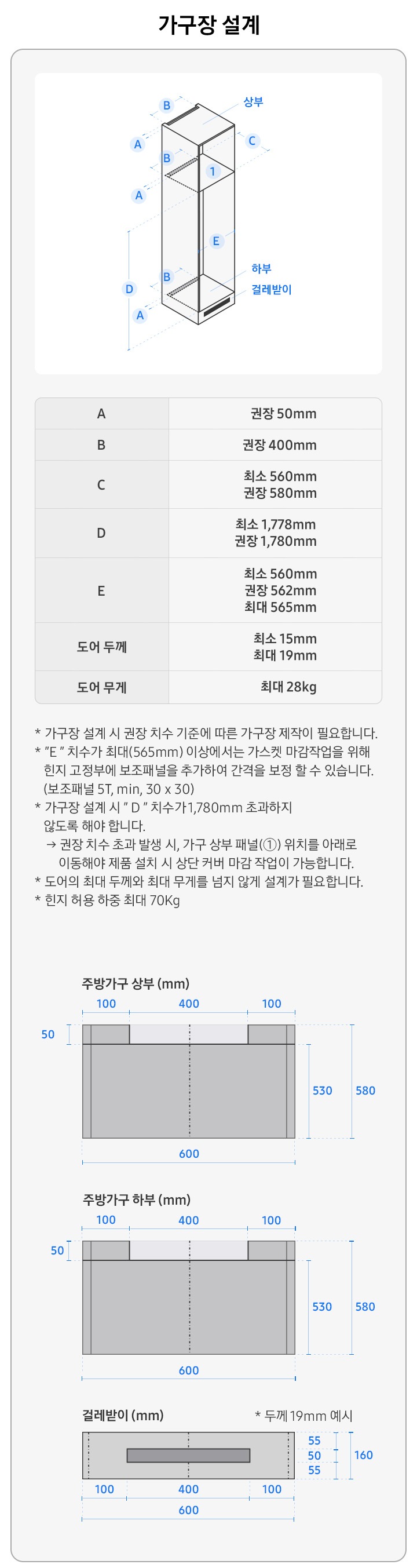 가구장 설계. 냉장고 좌측 탑뷰를 일러스트로 표현한 이미지로 각 부분 별 권장, 최소, 최대 치수가 나와있습니다. 일러스트에 냉장고 상부, 하부, 걸레받이가 표현되어 있습니다. A:벽과 냉장고 사이의 길이 권장 50mm, B:냉장고 뒷쪽 길이 권장 400mm, C:냉장고 깊이 최소 560mm, 권장 580mm, D:냉장고 하부-가구 상부 패널 길이 최소 1,778mm, 권장 1,780mm, E:냉장고 도어 앞쪽 길이 최소 560mm, 권장 562mm, 최대 565mm, 도어 두께 최소 15mm, 최대 19mm, 도어 무게 최대 28kg. * 가구장 설계 시 권장 치수 기준에 따른 가구장 제작이 필요합니다. * 'E' 치수가 최대(565mm) 이상에서는 가스켓 마감작업을 위해 힌지 고정부에 보조패널을 추가하여 간격을 보정 할 수 있습니다. (보조패널 5T, min, 30 x 30) * 가구장 설계 시 'D' 치수가 1,780mm 초과하지 않도록 해야 합니다. -> 권장 치수 초과 발생 시, 가구 상부 패널(1)위치를 아래로 이동해야 제품 설치 시 상단 커버 마감 작업이 가능합니다. * 도어의 최대 두께와 최대 무게를 넘지 않게 설계가 필요합니다. * 힌지 허용 하중 최대 70kg. 주방가구 상부, 하부, 걸레받이 설계 시 예시가 나와있습니다. (단위 mm)