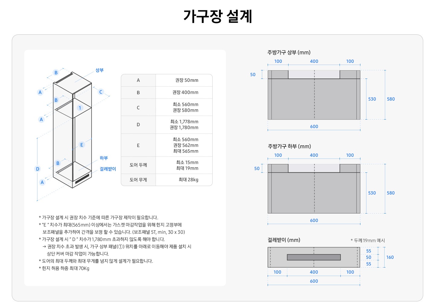 가구장 설계. 냉장고 좌측 탑뷰를 일러스트로 표현한 이미지로 각 부분 별 권장, 최소, 최대 치수가 나와있습니다. 일러스트에 냉장고 상부, 하부, 걸레받이가 표현되어 있습니다. A:벽과 냉장고 사이의 길이 권장 50mm, B:냉장고 뒷쪽 길이 권장 400mm, C:냉장고 깊이 최소 560mm, 권장 580mm, D:냉장고 하부-가구 상부 패널 길이 최소 1,778mm, 권장 1,780mm, E:냉장고 도어 앞쪽 길이 최소 560mm, 권장 562mm, 최대 565mm, 도어 두께 최소 15mm, 최대 19mm, 도어 무게 최대 28kg. * 가구장 설계 시 권장 치수 기준에 따른 가구장 제작이 필요합니다. * 'E' 치수가 최대(565mm) 이상에서는 가스켓 마감작업을 위해 힌지 고정부에 보조패널을 추가하여 간격을 보정 할 수 있습니다. (보조패널 5T, min, 30 x 30) * 가구장 설계 시 'D' 치수가 1,780mm 초과하지 않도록 해야 합니다. -> 권장 치수 초과 발생 시, 가구 상부 패널(1)위치를 아래로 이동해야 제품 설치 시 상단 커버 마감 작업이 가능합니다. * 도어의 최대 두께와 최대 무게를 넘지 않게 설계가 필요합니다. * 힌지 허용 하중 최대 70kg. 주방가구 상부, 하부, 걸레받이 설계 시 예시가 나와있습니다. (단위 mm)