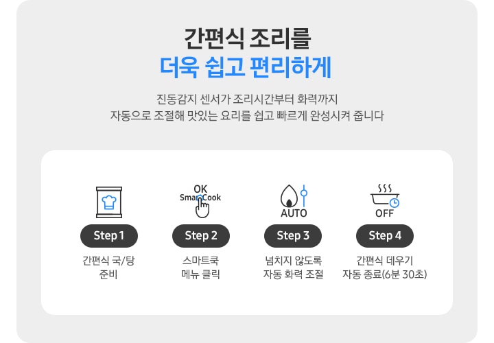이미지 왼쪽 부분에는 간편식 조리를 더욱 쉽고 편리하게 진동감지 센서가 조리시간부터 화력까지 자동으로 조절해 맛있는 요리를 쉽고 빠르게 완성시켜 줍니다 텍스트가 쓰여 있고, 이미지 왼쪽 부분에는 4단계로 나눠 설명하고 있습니다. 첫 번째는 간편식 아이콘과 하단에 Step 1 간편식 국/탕 준비 텍스트가 쓰여 있습니다. 두 번째로는 OK SmartCook 버튼을 손으로 누르는 아이콘과 하단에 Step 2 스마트쿡 메뉴 클릭 텍스트가 적혀 있습니다. 세 번째로는 불꽃 아이콘과 조절하는 아이콘이 나열되어 있고 하단에 AUTO 텍스트가 적혀 있습니다. 그 하단에는 Step 3 넘치지 않도록 자동 화력 조절 텍스트가 적혀 있습니다. 네 번째로는 냄비 옆모습 아이콘과 상단에 물결 표시가 그려져 있고 냄비 아이콘 오른쪽 하단 부분에 시계 아이콘이 겹쳐 있습니다. 하단에는 OFF 텍스트가 적혀 있고 그 하단에는 Step 4 간편식 데우기 자동 종료(6분 30초) 텍스트가 적혀 있습니다.