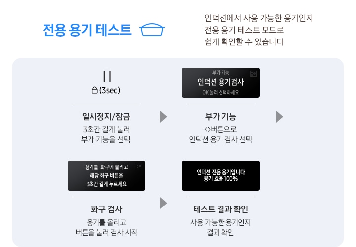 이미지 왼쪽 부분에는 전용 용기 테스트 인덕션에서 사용 가능한 용기인지 전용 용기 테스트 모드로 쉽게 확인할 수 있습니다 텍스트가 쓰여 있으며 이미지 오른쪽 부분에는 4단계로 나눠 설명하고 있습니다. 첫 번째로는 일시 정지 아이콘과 자물쇠 아이콘, (3sec) 텍스트가 적혀있고, 하단에 일시정지/잠금 3초간 길게 눌러 부가 기능을 선택 텍스트가 적혀 있습니다. 두 번째로는 부가 기능 인덕션 용기검사 OK 눌러 선택하세요 텍스트가 적힌 LCD 알림창 이미지가 있고 하단에 부가 기능  버튼으로 인덕션 용기 검사 선택 텍스트가 적혀있습니다. 세 번째로는 용기를 화구에 올리고 해당 화구 버튼을 3초간 길게 누르세요 텍스트가 적힌 LCD 알림창 이미지가 있고 하단에 화구 검사 용기를 올리고 버튼을 눌러 검사 시작 텍스트가 적혀있습니다. 마지막으로는 인덕션 전용 용기 입니다 용기 효율 100% 텍스트가 적힌 LCD 알림창 이미지가 있고 하단에 테스트 결과 확인 사용 가능한 용기인지 결과 확인 텍스트가 적혀있습니다.