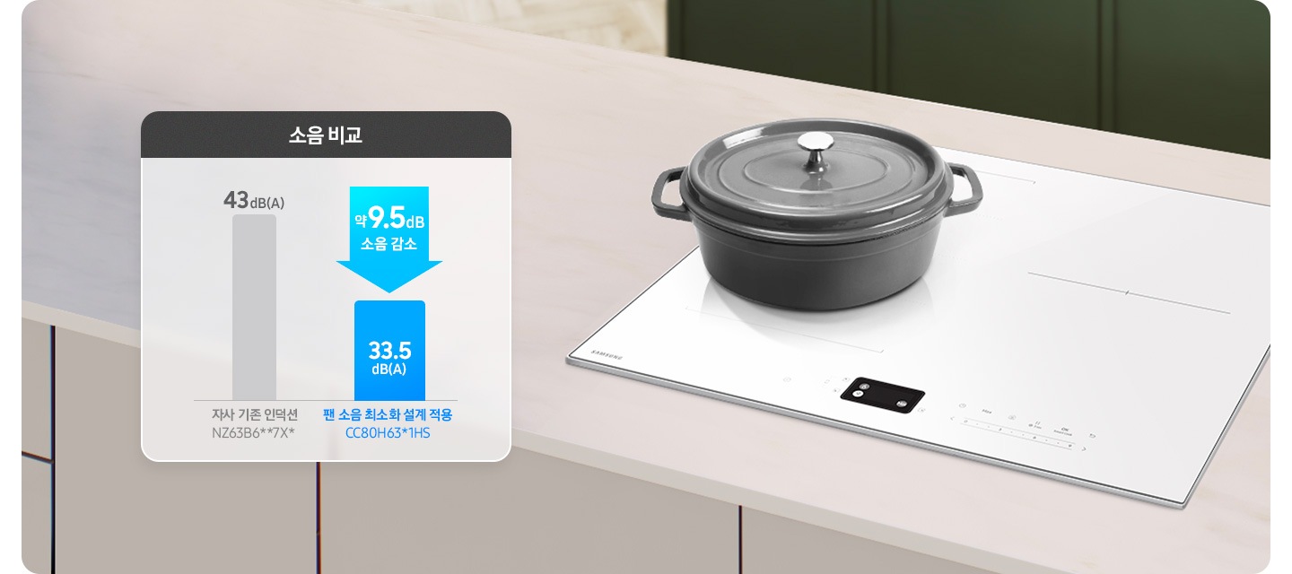아이보리색 패널과 상판의 주방 테이블 위 인덕션이 설치되어 있고 그 위에 회색 주물 냄비가 뚜껑이 닫힌 상태로 올려져 있습니다. 왼쪽으로는 소음 수치에 대해 비교된 그래프가 보입니다. 43dB(A)라는 소음 수치 아래 회색 바 하단에는 자사 기존 인덕션, NZ63B6**7X*라는 문구가 적혀 있습니다. 해당 바 오른쪽에는 위에서 아래로 향하는 파란색 화살표 안에 약 9.5dB 소음 감소라는 문구가 적혀 있고, 33.5dB(A)라는 소음 수치가 적힌 파란색 바가 짧게 표현되어 있습니다. 하단에는 팬 소음 최소화 설계 적용 CC80H63*1HS라는 문구가 적혀 있습니다. 오른쪽 상단으로는 진한 그린 색의 주방 패널이 보입니다.