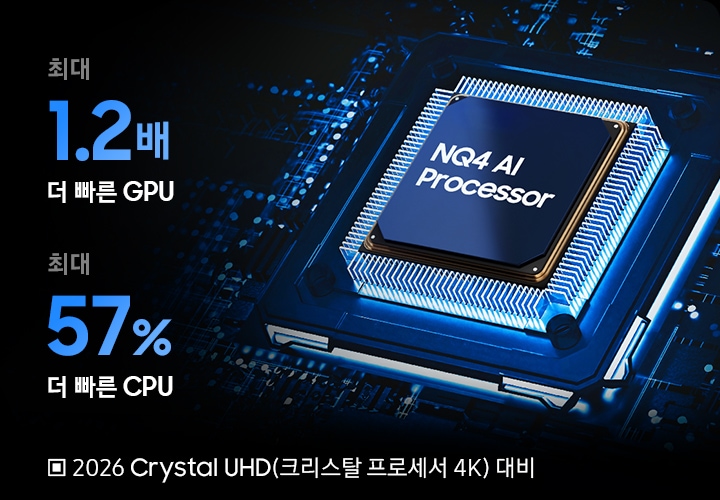 오른쪽에는 AI 4K 프로세서 칩이 보입니다. 왼쪽에는 2026년형 Crystal UHD 프로세서 4K와 성능이 비교되어 있습니다. 최대 1.2배 더 빠른 GPU, 최대 57% 더 빠른 CPU.