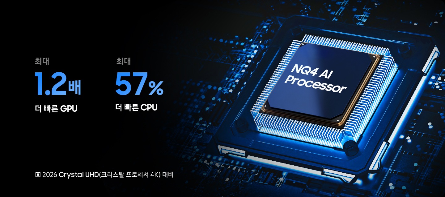 오른쪽에는 AI 4K 프로세서 칩이 보입니다. 왼쪽에는 2026년형 Crystal UHD 프로세서 4K와 성능이 비교되어 있습니다. 최대 1.2배 더 빠른 GPU, 최대 57% 더 빠른 CPU.
