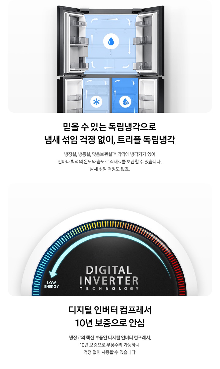 믿을 수 있는 독립냉각으로 냄새 섞임 걱정 없이, 트리플 독립냉각. 냉장실, 냉동실, 맞춤보관실™ 각각에 냉각기가 있어 칸마다 최적의 온도와 습도로 식재료를 보관할 수 있습니다. 냄새 섞임 걱정도 없죠. 문구 위 냉장고 도어가 모두 오픈된 내상컷이 나와있고 냉장실, 냉동실 각각의 칸이 독립적으로 냉각이 되는 것을 연출한 이미지 입니다. 디지털 인버터 컴프레서 10년 보증으로 안심. 냉장고의 핵심 부품인 디지털 인버터 컴프레서, 10년 보증으로 무상수리 가능하니 걱정 없이 사용할 수 있습니다. 문구 위 디지털 인버터 컴프레서 일러스트가 나와있습니다.