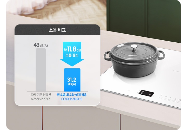 아이보리색 패널과 상판의 주방 테이블 위 인덕션이 설치되어 있고 그 위에 회색 주물 냄비가 뚜껑이 닫힌 상태로 올려져 있습니다. 왼쪽으로는 소음 수치에 대해 비교된 그래프가 보입니다. 43dB(A)라는 소음 수치 아래 회색 바 하단에는 자사 기존 인덕션, NZ63B6**7X*라는 문구가 적혀 있습니다. 해당 바 오른쪽에는 위에서 아래로 향하는 파란색 화살표 안에 약 11.8dB 소음 감소라는 문구가 적혀 있고, 31.2dB(A)라는 소음 수치가 적힌 파란색 바가 짧게 표현되어 있습니다. 하단에는 팬 소음 최소화 설계 적용 CC80H63URHS라는 문구가 적혀 있습니다. 오른쪽 상단으로는 진한 그린 색의 주방 패널이 보입니다.