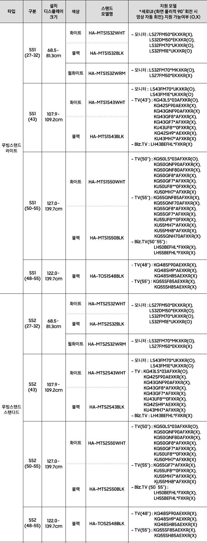 무빙스탠드의 호환제품을 안내하고 있습니다. 무빙스탠드 라이트 설치 디스플레이 크기 68.5~81.3cm, 색상 화이트, 블랙,웜화이트 스탠드 모델명 HA-MTS1S32WHT, HA-MTS1S32BLK, HA-MTS1S32WRM 지원 모델 * 세로UI (화면 물리적 90˚ 회전시 영상 자동 회전) 지원 가능여부 (O, X) - 모니터 : LS27FM50*EKXKR(X), LS32DM50*EKXKR(O), LS32FM70*UKXKR(O), LS32FM1E*UKXKR(O). - 모니터 : LS32FM70*MKXKR(O), LS27FM50*EKXKR(X) 설치 디스플레이 크기 107.9~109.2cm, 색상 화이트, 블랙, 스탠드 모델명 HA-MTS1S43WHT, HA-MTS1S43BLK, 지원 모델 * 세로UI (화면 물리적 90˚ 회전시 영상 자동 회전) 지원 가능여부 (O, X) - 모니터 : LS43FM70*UKXKR(O), LS43FM1E*UKXKR(O) - TV(43) : KQ43LS*03AFXKR(O), KQ42SF90AEXKR(X), KQ43QNF90AFXKR(X)               KQ43QF8*AFXKR(X), KQ43QF7*AFXKR(X), KU43UF8**0FXKR(X) - Biz.TV : LH43BEFHL*FXKR(X). 설치 디스플레이 크기 127.0~139.7cm, 색상 화이트, 블랙, 스탠드 모델명 HA-MTS1S50WHT,  HA-MTS1S50BLK, 지원 모델 * 세로UI (화면 물리적 90˚ 회전시 영상 자동 회전) 지원 가능여부 (O, X) - TV(50) : KQ50LS*03AFXKR(O), KQ50QNF90AFXKR(X), KQ50QNF80AFXKR(X),               KQ50QF8*AFXKR(X), KQ50QF7*AFXKR(X), KU50UF8**0FXKR(X) - TV(55) : KQ55QNF85AFXKR(X), KQ55QNF70AFXKR(X),               KQ55QF8*AFXKR(X), KQ55QF7*AFXKR(X), KU55UF8**0FXKR(X) - Biz.TV (50~55) : LH50BEFHL*FXKR(X), LH55BEFHL*FXKR(X). 설치 디스플레이 크기 122.0~139.7cm, 색상 블랙, 스탠드 모델명 HA-TOS1S48BLK, 지원 모델 * 세로UI (화면 물리적 90˚ 회전시 영상 자동 회전) 지원 가능여부 (O, X) - TV(50) : KQ50LS*03AFXKR(O), KQ50QNF90AFXKR(X), KQ50QNF80AFXKR(X),               KQ50QF8*AFXKR(X), KQ50QF7*AFXKR(X), KU50UF8**0FXKR(X) - TV(55) : KQ55QNF85AFXKR(X), KQ55QNF70AFXKR(X),               KQ55QF8*AFXKR(X), KQ55QF7*AFXKR(X), KU55UF8**0FXKR(X) - Biz.TV (50~55) : LH50BEFHL*FXKR(X), LH55BEFHL*FXKR(X). 무빙스탠드 스탠다드 설치 디스플레이 크기 68.5~81.3cm, 색상 화이트, 블랙,웜화이트 스탠드 모델명 HA-MTS2S32WHT, HA-MTS2S32BLK, HA-MTS2S32WRM 지원 모델 * 세로UI (화면 물리적 90˚ 회전시 영상 자동 회전) 지원 가능여부 (O, X) - 모니터 : LS27FM50*EKXKR(X), LS32DM50*EKXKR(O), LS32FM70*UKXKR(O), LS32FM1E*UKXKR(O). - 모니터 : LS32FM70*MKXKR(O), LS27FM50*EKXKR(X) 설치 디스플레이 크기 107.9~109.2cm, 색상 화이트, 블랙, 스탠드 모델명 HA-MTS2S43WHT, HA-MTS2S43BLK, 지원 모델 * 세로UI (화면 물리적 90˚ 회전시 영상 자동 회전) 지원 가능여부 (O, X) - 모니터 : LS43FM70*UKXKR(O), LS43FM1E*UKXKR(O) - TV(43) : KQ43LS*03AFXKR(O), KQ42SF90AEXKR(X), KQ43QNF90AFXKR(X)               KQ43QF8*AFXKR(X), KQ43QF7*AFXKR(X), KU43UF8**0FXKR(X) - Biz.TV : LH43BEFHL*FXKR(X). 설치 디스플레이 크기 127.0~139.7cm, 색상 화이트, 블랙, 스탠드 모델명 HA-MTS2S50WHT,  HA-MTS2S50BLK, 지원 모델 * 세로UI (화면 물리적 90˚ 회전시 영상 자동 회전) 지원 가능여부 (O, X) - TV(50) : KQ50LS*03AFXKR(O), KQ50QNF90AFXKR(X), KQ50QNF80AFXKR(X),               KQ50QF8*AFXKR(X), KQ50QF7*AFXKR(X), KU50UF8**0FXKR(X) - TV(55) : KQ55QNF85AFXKR(X), KQ55QNF70AFXKR(X),               KQ55QF8*AFXKR(X), KQ55QF7*AFXKR(X), KU55UF8**0FXKR(X) - Biz.TV (50~55) : LH50BEFHL*FXKR(X), LH55BEFHL*FXKR(X). 설치 디스플레이 크기 122.0~139.7cm, 색상 블랙, 스탠드 모델명 HA-TOS2S48BLK, 지원 모델 * 세로UI (화면 물리적 90˚ 회전시 영상 자동 회전) 지원 가능여부 (O, X) - TV(50) : KQ50LS*03AFXKR(O), KQ50QNF90AFXKR(X), KQ50QNF80AFXKR(X),               KQ50QF8*AFXKR(X), KQ50QF7*AFXKR(X), KU50UF8**0FXKR(X) - TV(55) : KQ55QNF85AFXKR(X), KQ55QNF70AFXKR(X),               KQ55QF8*AFXKR(X), KQ55QF7*AFXKR(X), KU55UF8**0FXKR(X) - Biz.TV (50~55) : LH50BEFHL*FXKR(X), LH55BEFHL*FXKR(X).