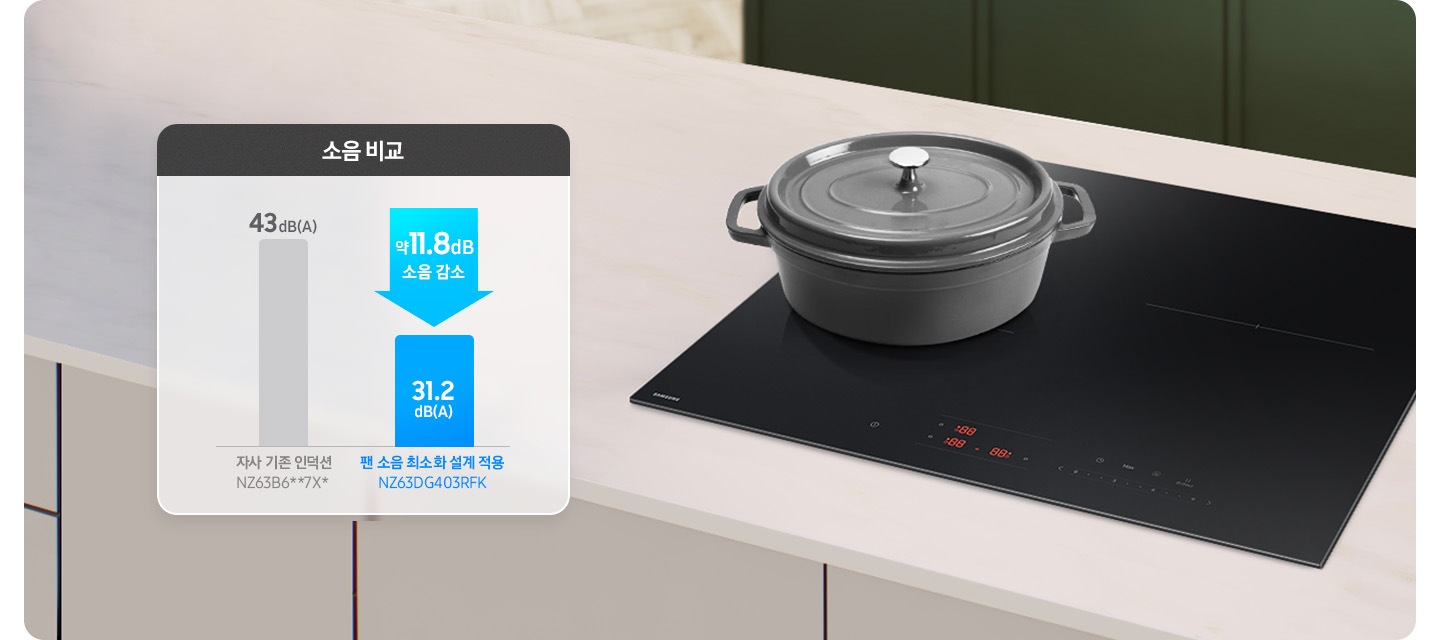 아이보리색 패널과 상판의 주방 테이블 위 인덕션이 설치되어 있고 그 위에 회색 주물 냄비가 뚜껑이 닫힌 상태로 올려져 있습니다. 왼쪽으로는 소음 수치에 대해 비교된 그래프가 그려져 있습니다. 43dB(A)라는 소음 수치 아래 회색 바 하단에는 자사 기존 인덕션, NZ63B6**7X* 라는 문구가 적혀 있습니다. 해당 바 오른쪽에는 위에서 아래로 향하는 파란색 화살표 안에 약 11.8dB 소음 감소라는 문구가 적혀 있고, 31.2dB(A)라는 소음 수치가 적힌 파란색 바가 짧게 표현되어 있습니다. 하단에는 팬 소음 최소화 설계 적용 NZ63DG403RFK라는 문구가 적혀 있습니다. 오른쪽 상단으로는 진한 그린 색의 주방 패널이 있습니다.