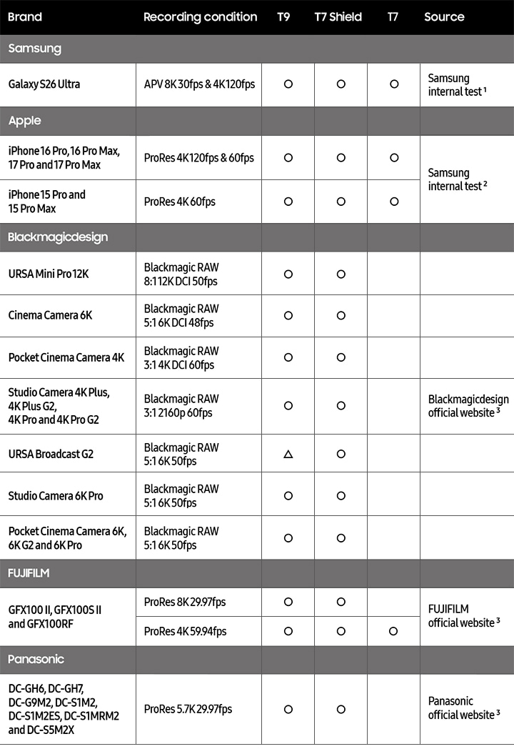 외장 SSD를 호환 가능한 제품을 표로 정리하여 나타낸 이미지입니다. Samsung Galaxy S26 Ultra의 경우 APV 8K 30fps & 4K 120fps 조건으로 T9, T7 Shield, T7 시리즈와 호환이 가능합니다. Apple iPhone 16 Pro, Pro Max, 17 Pro and 17 Pro Max의 경우 ProRes 4K 120fps & 60fps 조건으로 T9, T7 Shield, T7 시리즈와 호환이 가능하고 iPhone 15 Pro and 15 Pro Max의 경우 ProRes 4K 60fps 조건으로 T9, T7 Shield, T7 시리즈와 호환이 가능합니다. Blackmagicdesign의 URSA Mini Pro 12K 제품의 경우 Blackmagic RAW 8:112K DCI 50fps 조건으로 T9, T7 Shield 시리즈 제품과 호환 가능, Cinema Camera 6K 제품의 경우 Blackmagic RAW 5:1 6K DCI 48fps 조건으로 T9, T7 Shield 시리즈 제품과 호환 가능, Pocket Cinema Camera 4K 제품의 경우 Blackmagic RAW 3:1 4K DCI 60fps 조건으로 T9, T7 Shield 시리즈 제품과 호환 가능, Studio Camera 4K Plus, 4K Plus G2, 4K Pro and 4K Pro G2 제품의 경우 Blackmagic RAW 3:1 2160p 60fps 조건으로 T9, T7 Shield 제품과 호환 가능, URSA Broadcast G2 제품의 경우 Blackmagic RAW 5:1 6K 50fps 조건으로 T9 시리즈 검증 중, T7 Shield 시리즈는 호환 가능, Studio Camera 6K Pro 제품의 경우 Blackmagic RAW 5:1 6K 50fps 조건으로 T9, T7 Shield 시리즈와 호환 가능, Pocket Cinema Camera 6K, 6K G2 and 6K Pro 제품의 경우 Blackmagic RAW 5:1 6K 50fps 조건으로 T9, T7 Shield 시리즈와 호환 가능합니다. FUJIFILM의 GFX100 Ⅱ, GFX100S Ⅱ and GFX100RF 제품의 경우 ProRes 8K 29.97fps 조건에서 T9, T7 Shield 시리즈와 호환 가능, ProRes 4K 59.94fps 조건에서 T9, T7 Shield, T7 시리즈와 호환 가능합니다. Panasonic의 DC-GH6, DC-GH7, DC-G9M2, DC-SIM2, DC-SIM2ES, DC-SIMRM2 and DC-S5M2X 제품의 경우 ProRes 5.7K 29.97fps 조건에서 T9, T7 Shield 시리즈와 호환 가능합니다.