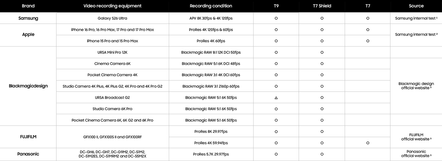 외장 SSD를 호환 가능한 제품을 표로 정리하여 나타낸 이미지입니다. Samsung Galaxy S26 Ultra의 경우 APV 8K 30fps & 4K 120fps 조건으로 T9, T7 Shield, T7 시리즈와 호환이 가능합니다. Apple iPhone 16 Pro, Pro Max, 17 Pro and 17 Pro Max의 경우 ProRes 4K 120fps & 60fps 조건으로 T9, T7 Shield, T7 시리즈와 호환이 가능하고 iPhone 15 Pro and 15 Pro Max의 경우 ProRes 4K 60fps 조건으로 T9, T7 Shield, T7 시리즈와 호환이 가능합니다. Blackmagicdesign의 URSA Mini Pro 12K 제품의 경우 Blackmagic RAW 8:112K DCI 50fps 조건으로 T9, T7 Shield 시리즈 제품과 호환 가능, Cinema Camera 6K 제품의 경우 Blackmagic RAW 5:1 6K DCI 48fps 조건으로 T9, T7 Shield 시리즈 제품과 호환 가능, Pocket Cinema Camera 4K 제품의 경우 Blackmagic RAW 3:1 4K DCI 60fps 조건으로 T9, T7 Shield 시리즈 제품과 호환 가능, Studio Camera 4K Plus, 4K Plus G2, 4K Pro and 4K Pro G2 제품의 경우 Blackmagic RAW 3:1 2160p 60fps 조건으로 T9, T7 Shield 제품과 호환 가능, URSA Broadcast G2 제품의 경우 Blackmagic RAW 5:1 6K 50fps 조건으로 T9 시리즈 검증 중, T7 Shield 시리즈는 호환 가능, Studio Camera 6K Pro 제품의 경우 Blackmagic RAW 5:1 6K 50fps 조건으로 T9, T7 Shield 시리즈와 호환 가능, Pocket Cinema Camera 6K, 6K G2 and 6K Pro 제품의 경우 Blackmagic RAW 5:1 6K 50fps 조건으로 T9, T7 Shield 시리즈와 호환 가능합니다. FUJIFILM의 GFX100 Ⅱ, GFX100S Ⅱ and GFX100RF 제품의 경우 ProRes 8K 29.97fps 조건에서 T9, T7 Shield 시리즈와 호환 가능, ProRes 4K 59.94fps 조건에서 T9, T7 Shield, T7 시리즈와 호환 가능합니다. Panasonic의 DC-GH6, DC-GH7, DC-G9M2, DC-SIM2, DC-SIM2ES, DC-SIMRM2 and DC-S5M2X 제품의 경우 ProRes 5.7K 29.97fps 조건에서 T9, T7 Shield 시리즈와 호환 가능합니다.