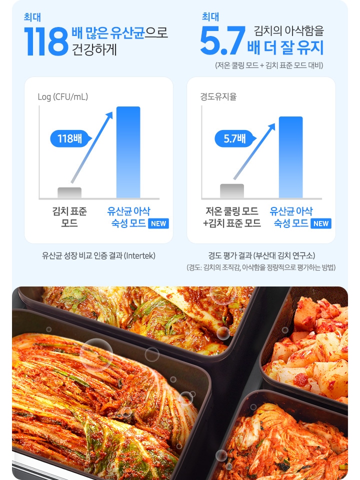 2개의 그래프와 배추 김치에서 유산균이 버블 처럼 뿜어져 나오는 느낌의 이미지가 있습니다. 최대 118배 많은 유산균으로 건강하게-유산균 성장 비교 인증 결과(Intertek) 그래프가 있습니다. 해당 그래프는 김치 표준 모드와 New 유산균 아삭 숙성 모드의 유산균 성장률을 비교하여 유산균 아삭 숙성 모드를 사용할 때 유산균이 118배 증가함을 나타내고 있습니다. 김치의 아삭함을 최대 5.7배 더 잘 유지(저온 쿨링 모드+김치 표준 모드 대비)-경도 평가 결과(부산대 김치 연구소) 그래프가 있습니다. (*경도 : 김치의 조직감, 아삭함을 정량적으로 평가하는 방법) 해당 그래프는 저온 쿨링 모드 + 김치 표준 모드와 New 유산균 아삭 숙성 모드의 경도 유지율을 비교하여 유산균 아삭 숙성 모드를 사용할 때 경도 유지율이 5.7배 증가함을 나타내고 있습니다.