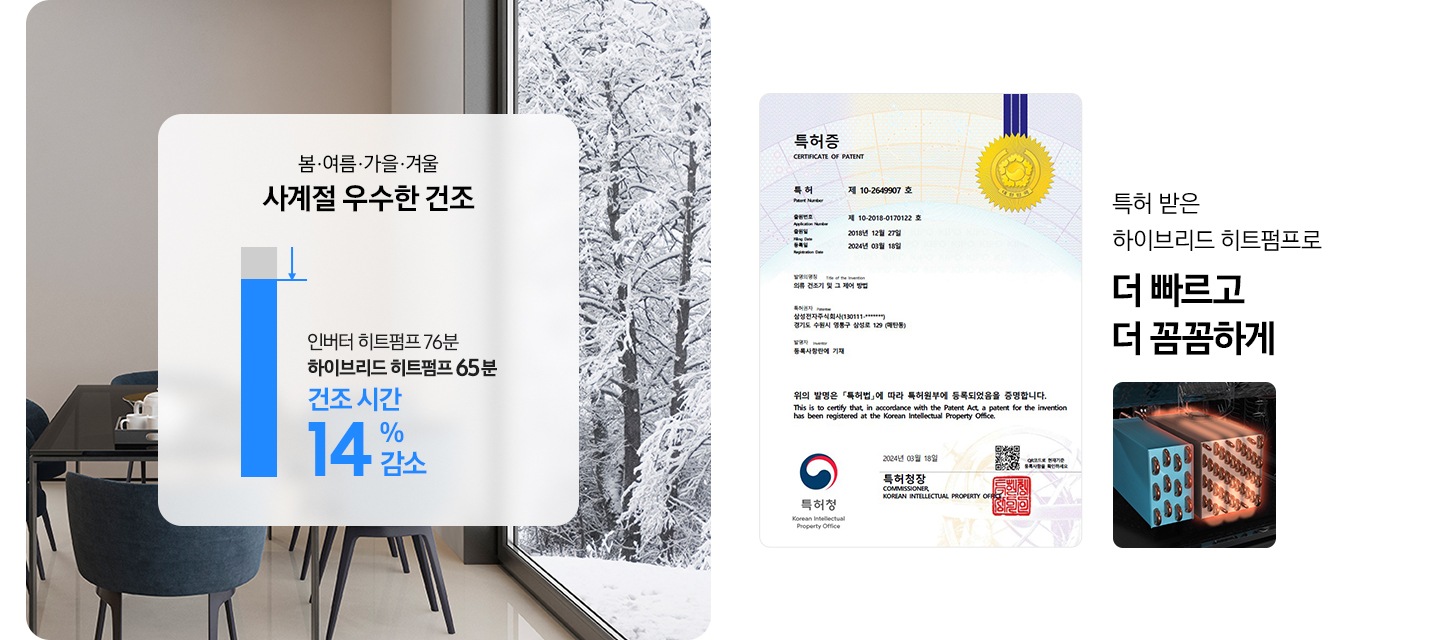 왼쪽 겨울철 창가 배경에 봄/여름/가을/겨울 사계절 우수한 건조 문구가 상단에 있으며 하단 파란색 그래프 왼쪽 인터버 히트펌프 76분, 하이브리드 히트펌프 65분, 건조시간 14% 감소 문구가 있습니다. 오른쪽은 하이브리드 특허증과 히트펌프 이미지가 나열 되어있고 특허 받은 하이브리드 히트펌프올 더 빠르고 꼼꼼하게 문구가 있습니다.