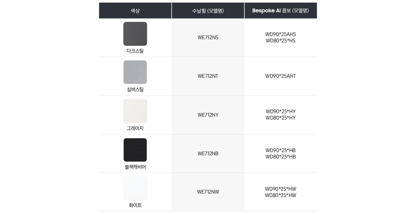 'Alt text 'Bespoke AI 콤보와 매칭되는 색상의 수납함 표입니다. 색상 다크스틸, 수납함 모델 WE712NS, 해당되는 Bespoke AI 콤보 모델 WD90*25AHS, WD80*25*HS, 색상 실버스틸, 수납함 모델 WE712NT, 해당되는 Bespoke AI 콤보 모델 WD90*25AHT,  색상 그레이지, 수납함 모델 WE712NY, 해당되는 Bespoke AI 콤보 모델 WD90*25*HY, WD80*25*HY,  색상 블랙캐비어, 수납함 모델 WE712NB, 해당되는 Bespoke AI 콤보 모델 WD90*25*HB, WD80*25*HB 색상 화이트, 수납함 모델 WE712NW, 해당되는 Bespoke AI 콤보 모델 WD90*25*HW, WD80*25*HW