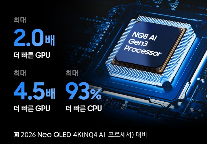 오른쪽에는 3세대 AI 8K 프로세서 칩이 보입니다. 왼쪽에는 2026년형 Neo QLED 4K 2세대 AI 4K 프로세서와 성능이 비교되어 있습니다. 최대 2배 더 빠른 NPU, 최대 4.5배 더 빠른 GPU, 최대 93% 더 빠른 CPU.