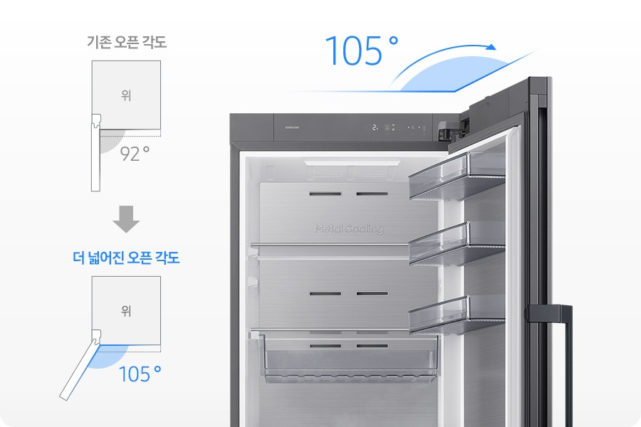 우측으로 오픈된 냉장고 상단이 있으며, 냉장고 위에 파란색 각으로 105º로 오픈됨을 설명하고 있습니다. 냉장고의 좌측에는 기존 오픈 각도가 92º 이며 그 아래에 더 넓어진 오픈 각도가 105º 임을 나타내는 냉장고 탑뷰 일러스트가 있습니다.