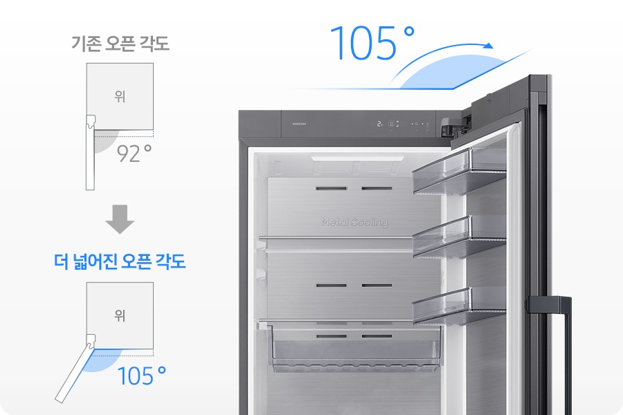 우측으로 오픈된 냉장고 상단이 있으며, 냉장고 위에 파란색 각으로 105º로 오픈됨을 설명하고 있습니다. 냉장고의 좌측에는 기존 오픈 각도가 92º 이며 그 아래에 더 넓어진 오픈 각도가 105º 임을 나타내는 냉장고 탑뷰 일러스트가 있습니다.