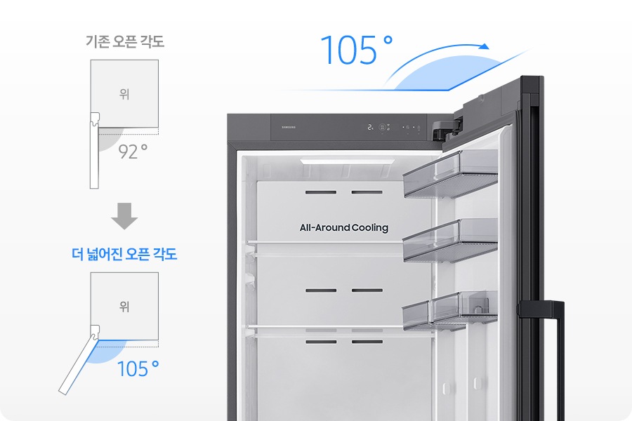 우측으로 오픈된 냉장고 상단이 있으며, 냉장고 위에 파란색 각으로 105º로 오픈됨을 설명하고 있습니다. 냉장고의 좌측에는 기존 오픈 각도가 92º 이며 그 아래에 더 넓어진 오픈 각도가 105º 임을 나타내는 냉장고 탑뷰 일러스트가 있습니다.