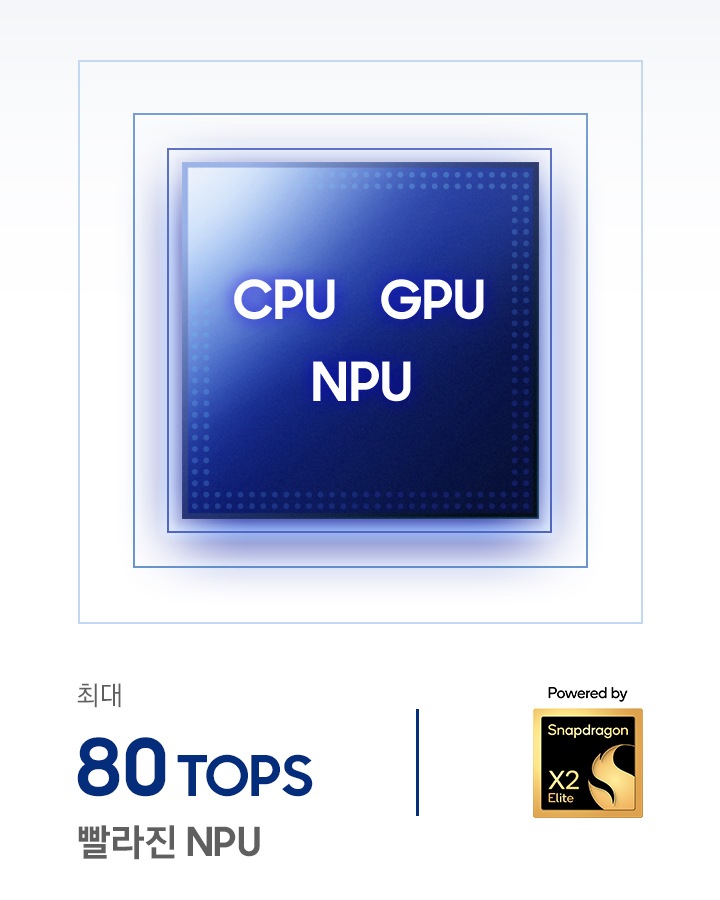 CPU, GPU, NPU가 탑재된 갤럭시 북6 엣지의 칩셋을 확대한 모습입니다. NPU는 최대 80 TOPS 성능을 발휘하는 고성능 프로세서입니다. 스냅드래곤 X2 Elite 로고가 있습니다.