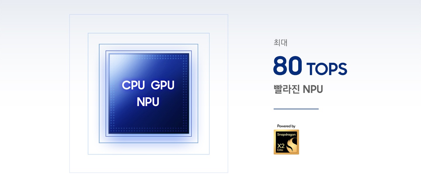 CPU, GPU, NPU가 탑재된 갤럭시 북6 엣지의 칩셋을 확대한 모습입니다. NPU는 최대 80 TOPS 성능을 발휘하는 고성능 프로세서입니다. 스냅드래곤 X2 Elite 로고가 있습니다.