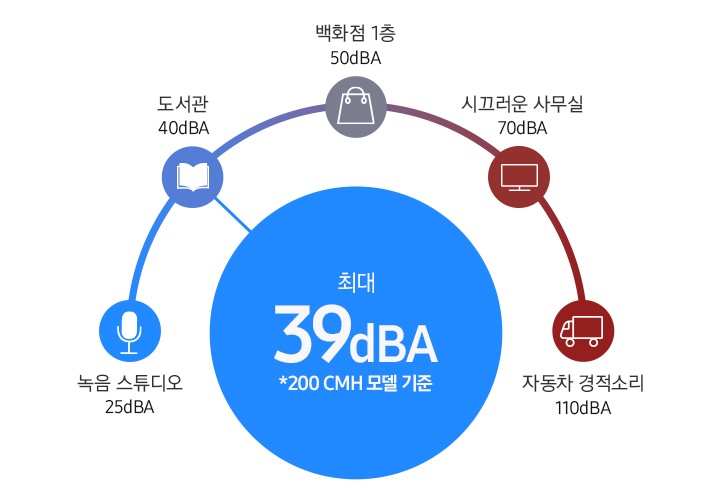 최대 39dba * 200CMH 모델 기준 문구가 파란 공그라미 안에 하얀 글씨로 작성되어 있고 동그라미 바깥으로 좌 에서 우 방향으로 데시벨 수치와 상황이 나열되어 있음 좌 부터 마이크 아이콘과 함께 녹음 스튜디오 25dba, 책 아이콘과 함께 도서관 40dba, 가방 모양 아이콘과 함께 백화점 1층 50dba, 컴퓨터 아이콘과 함께 시끄러운 사무실 70dba, 자동차 모양 아이콘과 함께 자동차 경적소리 110 dba