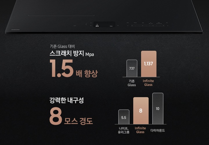 블랙 색상의 주방 상판을 배경으로 이미지 왼쪽 부분에는 인덕션의 오른쪽 부분이 노출되고 있고 이미지 오른쪽 부분에는 기존 Glass 대비 스크래치 방지 Mpa 1.5배 향상 텍스트와 기존 Glass와 Infinite Glass의 스크래치 방지 Mpa를 비교한 그래프가 그려져 있습니다. 각각 기존 Glass는 737, Infinite Glass는 1,137로 그래프가 그려져 있습니다. 바로 하단에 강력한 내구성 8모스 경도 텍스트와 나이프, 유리그릇, 다이아몬드와 Infinite Glass의 모스 경도를 비교한 그래프가 그려져 있습니다. 각각 나이프, 유리그릇은 5.5, 다이아몬드는 10, Infinite Glass는 8로 그래프가 그려져 있습니다.