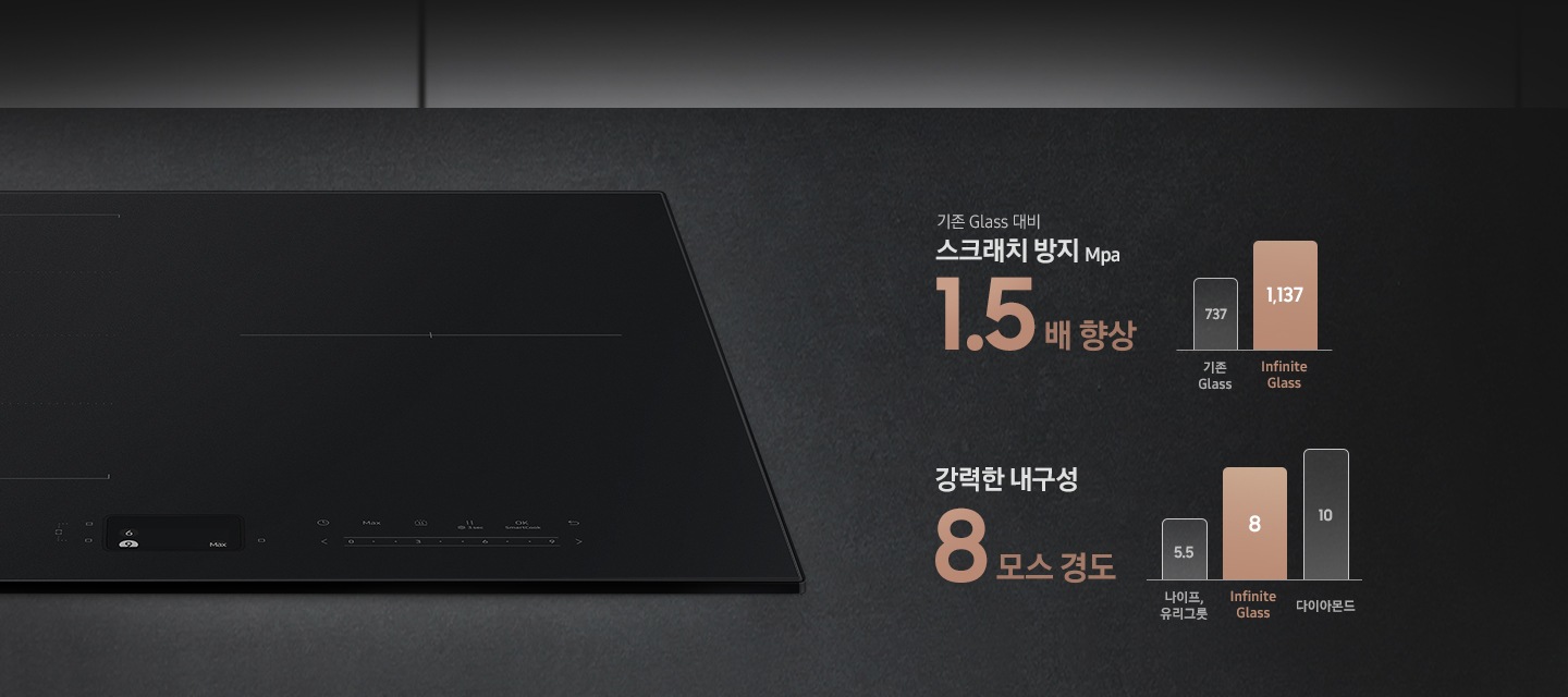 블랙 색상의 주방 상판을 배경으로 이미지 왼쪽 부분에는 인덕션의 오른쪽 부분이 노출되고 있고 이미지 오른쪽 부분에는 기존 Glass 대비 스크래치 방지 Mpa 1.5배 향상 텍스트와 기존 Glass와 Infinite Glass의 스크래치 방지 Mpa를 비교한 그래프가 그려져 있습니다. 각각 기존 Glass는 737, Infinite Glass는 1,137로 그래프가 그려져 있습니다. 바로 하단에 강력한 내구성 8모스 경도 텍스트와 나이프, 유리그릇, 다이아몬드와 Infinite Glass의 모스 경도를 비교한 그래프가 그려져 있습니다. 각각 나이프, 유리그릇은 5.5, 다이아몬드는 10, Infinite Glass는 8로 그래프가 그려져 있습니다.