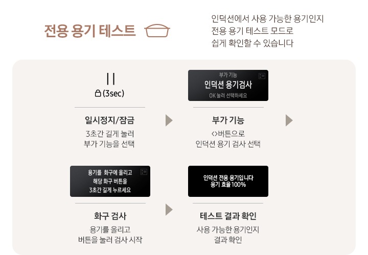 이미지 왼쪽 부분에는 전용 용기 테스트 인덕션에서 사용 가능한 용기인지 전용 용기 테스트 모드로 쉽게 확인할 수 있습니다. 텍스트가 쓰여 있으며 이미지 오른쪽 부분에는 4단계로 나눠 설명하고 있습니다. 첫 번째로는 일시 정지 아이콘과 자물쇠 아이콘, (3sec) 텍스트가 적혀있고, 하단에 일시 정지/잠금 3초간 길게 눌러 부가 기능을 선택 텍스트가 적혀있습니다. 두 번째로는 부가 기능 인덕션 용기검사 OK 눌러 선택하세요 텍스트가 적힌 LCD 알림창 이미지가 있고 하단에 부가 기능 버튼으로 인덕션 용기 검사 선택 텍스트가 적혀있습니다. 세 번째로는 용기를 화구에 올리고 해당 화구 버튼을 3초간 길게 누르세요 텍스트가 적힌 LCD 알림창 이미지가 있고 하단에 화구 검사 용기를 올리고 버튼을 눌러 검사 시작 텍스트가 적혀있습니다. 마지막으로는 인덕션 전용 용기 입니다 용기 효율 100% 텍스트가 적힌 LCD 알림창 이미지가 있고 하단에 테스트 결과 확인 사용 가능한 용기인지 결과 확인 텍스트가 적혀있습니다.