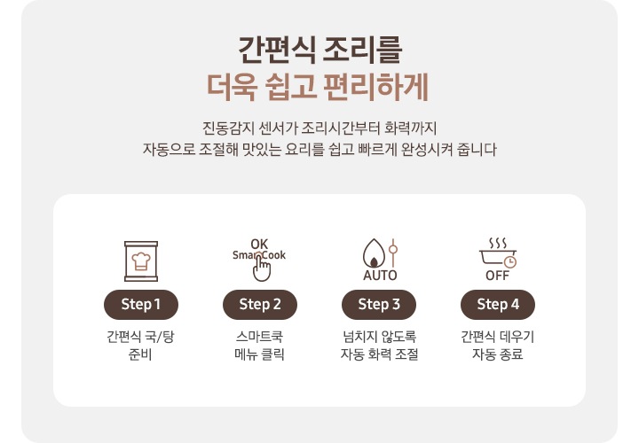 이미지 왼쪽 부분에는 간편식 조리를 더욱 쉽고 편리하게 진동감지 센서가 조리시간부터 화력까지 자동으로 조절해 맛있는 요리를 쉽고 빠르게 완성시켜 줍니다 텍스트가 쓰여 있고, 이미지 왼쪽 부분에는 4단계로 나눠 설명하고 있습니다. 첫 번째는 간편식 아이콘과 하단에 Step 1 간편식 국/탕 준비 텍스트가 쓰여 있습니다. 두 번째로는 OK SmartCook 버튼을 손으로 누르는 아이콘과 하단에 Step 2 스마트쿡 메뉴 클릭 텍스트가 적혀 있습니다. 세 번째로는 불꽃 아이콘과 조절하는 아이콘이 나열되어 있고 하단에 AUTO 텍스트가 적혀 있습니다. 그 하단에는 Step 3 넘치지 않도록 자동 화력 조절 텍스트가 적혀 있습니다. 네 번째로는 냄비 옆모습 아이콘과 상단에 물결 표시가 그려져 있고 냄비 아이콘 오른쪽 하단 부분에 시계 아이콘이 겹쳐 있습니다. 하단에는 OFF 텍스트가 적혀 있고 그 하단에는 Step 4 간편식 데우기 자동 종료 텍스트가 적혀 있습니다.