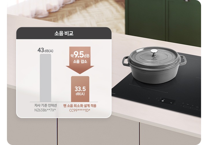 아이보리색 패널과 상판의 주방 테이블 위 인덕션이 설치되어 있고 그 위에 회색 주물 냄비가 뚜껑이 닫힌 상태로 올려져 있습니다. 왼쪽으로는 소음 수치에 대해 비교된 그래프가 보입니다. 43dB(A)라는 소음 수치 아래 회색 바 하단에는 자사 기존 인덕션, NZ63B6**7X*라는 문구가 적혀 있습니다. 해당 바 오른쪽에는 위에서 아래로 향하는 갈색 화살표 안에 약 9.5dB 소음 감소라는 문구가 적혀 있고, 33.5dB(A)라는 소음 수치가 적힌 갈색 바가 짧게 표현되어 있습니다. 하단에는 팬 소음 최소화 설계 적용 CC99****1D*라는 문구가 적혀 있습니다. 오른쪽 위로는 진한 그린 색의 주방 패널이 노출되고 있습니다.