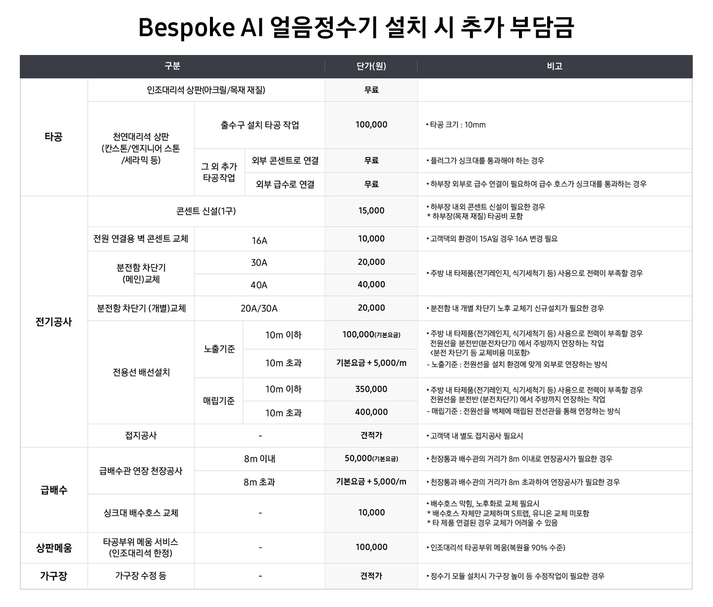 Bespoke AI 얼음정수기 설치 시 추가 부담금을 나타낸 표 입니다. 구분-타공:인조대리석 상판(아크릴/목재 재질), 단가(원) 무료. 타공:천연대리석 상판(칸스톤/엔지니어 스톤/세라믹 등)-출수구 설치 타공 작업 단가(원) 100,000, 비고 * 타공 크기 : 10mm. -그 외 추가 타공작업:외부 콘센트로 연결 시 단가 무료, 비고 * 플러그가 싱크대를 통과해야 하는 경우. 외부 급수로 연결 시 단가 무료, 비고 * 하부장 외부로 급수 연결이 필요하여 급수 호스가 싱크대를 통과하는 경우. 구분-전기공사:콘센트 신설(1구) 단가 15,000원, 비고 * 하부장 내외 콘센트 신설이 필요한 경우, * 하부장(목재 재질) 타공비 포함. 전원 연결용 벽 콘센트 교체-16A 단가 10,000원, 비고 * 고객댁의 환경이 15A일 경우 16A 변경 필요. 분전함 차단기(메인)교체 30A의 경우 단가 20,000원, 40A의 경우 단가 40,000원, 비고 * 주방 내 타제품(전기레인지, 식기세척기 등) 사용으로 전력이 부족할 경우. 분전함 차단기 (개별) 교체 20A/30A 단가 20,000원. 비고 * 분전함 내 개별 차단기 노후 교체기 신규설치가 필요한 경우. 전용선 배전설치 노출기준 10m 이하의 경우 단가 100,000원(기본요금), 10m 초과의 경우 기본요금+5,000/m, 비고 * 주방 내 타제품(전기레인지, 식기세척기 등) 사용으로 전력이 부족할 경우 전원선을 분전반(분전차단기)에서 주방까지 연장하는 작업 <분전 차단기 등 교체비용 미포함>. - 노출 기준 : 전원선을 설치 환경에 맞게 외부로 연장하는 방식. 전용선 배선설치 매립기준 10m 이하의 경우 단가 350,000원, 10m 초과의 경우단가 400,000원. 비고 * 주방 내 타제품(전기레인지, 식기세척기 등) 사용으로 전력이 부족할 경우 전원선을 분전반 (분전차단기)에서 주방까지 연장하는 작업. - 매립기준 : 전원선을 벽체에 매립된 전선관을 통해 연장하는 방식. 접지공사 단가 견적가, 비고 * 고객댁 내 별도 접지공사 필요시. 구분 급배수-급배수관 연장 천장공사 단가 50,000원, 비고 * 천장통과 급배수관의 거리가 8m  이내로 연장공사가 필요한 경우. -싱크대 배수호스 교체 단가 10,000원, 비고 * 배수호스 막힘, 노후화로 교체 필요시 * 배수호스 자체만 교체하며 S트랩, 유니온 교체 미포함 * 타 제품 연결된 경우 교체가 어려울 수 있음. - 10구분 상판메움-타공부위 메움 서비스(인조대리석 한정) 단가 100,000원, 비고 * 인조대리석 타공부위 메움(복원율 90% 수준). 구분 가구장-가구장 수정 등 단가 견적가, 비고 * 정수기 모듈 설치 시 가구장 높이 등 수정작업이 필요한 경우.