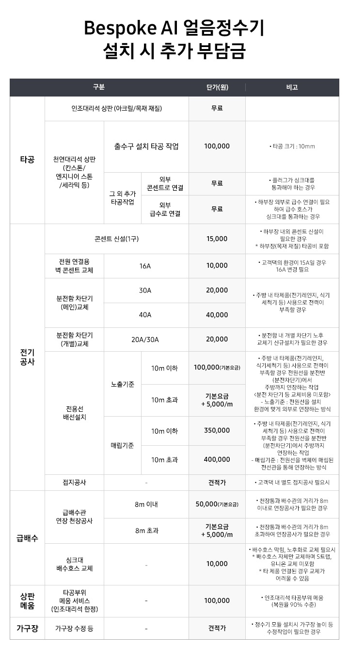 Bespoke AI 얼음정수기 설치 시 추가 부담금을 나타낸 표 입니다. 구분-타공:인조대리석 상판(아크릴/목재 재질), 단가(원) 무료. 타공:천연대리석 상판(칸스톤/엔지니어 스톤/세라믹 등)-출수구 설치 타공 작업 단가(원) 100,000, 비고 * 타공 크기 : 10mm. -그 외 추가 타공작업:외부 콘센트로 연결 시 단가 무료, 비고 * 플러그가 싱크대를 통과해야 하는 경우. 외부 급수로 연결 시 단가 무료, 비고 * 하부장 외부로 급수 연결이 필요하여 급수 호스가 싱크대를 통과하는 경우. 구분-전기공사:콘센트 신설(1구) 단가 15,000원, 비고 * 하부장 내외 콘센트 신설이 필요한 경우, * 하부장(목재 재질) 타공비 포함. 전원 연결용 벽 콘센트 교체-16A 단가 10,000원, 비고 * 고객댁의 환경이 15A일 경우 16A 변경 필요. 분전함 차단기(메인)교체 30A의 경우 단가 20,000원, 40A의 경우 단가 40,000원, 비고 * 주방 내 타제품(전기레인지, 식기세척기 등) 사용으로 전력이 부족할 경우. 분전함 차단기 (개별) 교체 20A/30A 단가 20,000원. 비고 * 분전함 내 개별 차단기 노후 교체기 신규설치가 필요한 경우. 전용선 배전설치 노출기준 10m 이하의 경우 단가 100,000원(기본요금), 10m 초과의 경우 기본요금+5,000/m, 비고 * 주방 내 타제품(전기레인지, 식기세척기 등) 사용으로 전력이 부족할 경우 전원선을 분전반(분전차단기)에서 주방까지 연장하는 작업 <분전 차단기 등 교체비용 미포함>. - 노출 기준 : 전원선을 설치 환경에 맞게 외부로 연장하는 방식. 전용선 배선설치 매립기준 10m 이하의 경우 단가 350,000원, 10m 초과의 경우단가 400,000원. 비고 * 주방 내 타제품(전기레인지, 식기세척기 등) 사용으로 전력이 부족할 경우 전원선을 분전반 (분전차단기)에서 주방까지 연장하는 작업. - 매립기준 : 전원선을 벽체에 매립된 전선관을 통해 연장하는 방식. 접지공사 단가 견적가, 비고 * 고객댁 내 별도 접지공사 필요시. 구분 급배수-급배수관 연장 천장공사 단가 50,000원, 비고 * 천장통과 급배수관의 거리가 8m  이내로 연장공사가 필요한 경우. -싱크대 배수호스 교체 단가 10,000원, 비고 * 배수호스 막힘, 노후화로 교체 필요시 * 배수호스 자체만 교체하며 S트랩, 유니온 교체 미포함 * 타 제품 연결된 경우 교체가 어려울 수 있음. - 10구분 상판메움-타공부위 메움 서비스(인조대리석 한정) 단가 100,000원, 비고 * 인조대리석 타공부위 메움(복원율 90% 수준). 구분 가구장-가구장 수정 등 단가 견적가, 비고 * 정수기 모듈 설치 시 가구장 높이 등 수정작업이 필요한 경우.