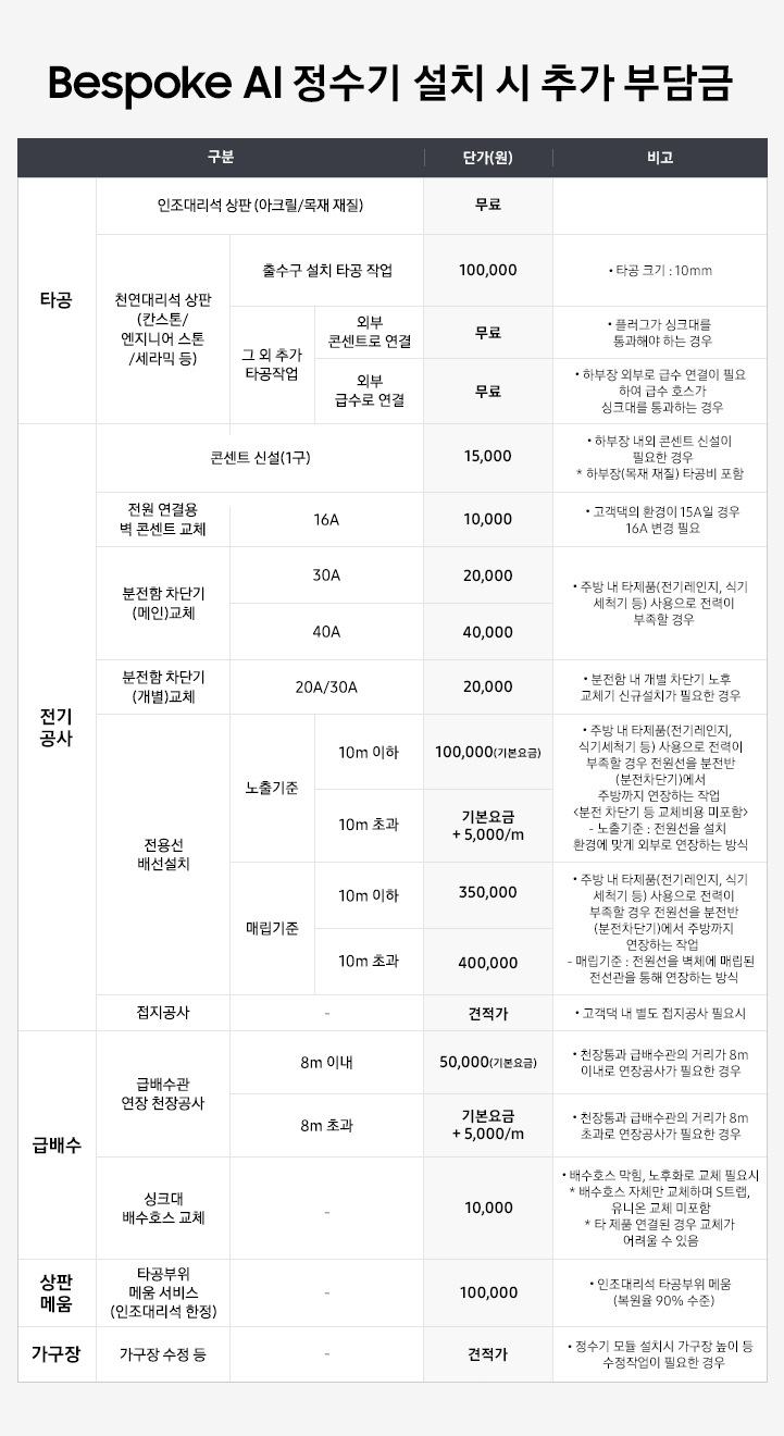 Bespoke AI 정수기 설치 시 추가 부담금 내역이 표로 나와있습니다. 타공-인조대리석 상판(아크릴/목재 재질) 단가 무료, 천연대리석 상판(칸스톤/엔지니어 스톤/세라믹 등) 출수구 설치 타공 작업 단가 100,000원:타공 크기 10mm, 그 외 추가 타공작업 외부 콘센트로 연결 단가 무료:플러그가 싱크대를 통과해야 하는 경우/외부 급수로 연결 단가 무료:하부장 외부로 급수 연결이 필요하여 급수 호스가 싱크대를 통과하는 경우. 전기공사-콘센트 신설(1구) 단가 15,000원:하부장 내외 콘센트 신설이 필요한 경우, 하부장(목재 재질)타공비 포함. 전원 연결용 벽 콘센트 교체(16A) 단가 10,000원:고객댁의 환경이 15A일 경우 16A 변경 필요. 분전함 차단기(메인)교체 30A 단가 20,000원/40A 단가 40,000원:주방 내 타제품(전기레인지, 식기세척기 등) 사용으로 전력이 부족할 경우. 분전함 차단기 (개별)교체 20A/30A 단가 20,000원:분전함 내 개별 차단기 노후 교체기 신규설치가 필요한 경우. 전용선 배선설치 노출기준 10m 이하 단가 100,000원(기본요금)/10m 초과 단가 기본요금+5,000/m:주방 내 타제품(전기레인지,식기세척기 등) 사용으로 전력이 부족할 경우 전원선을 분전반(분전차단기)에서 주방까지 연장하는 작업<분전 차단기 등 교체비용 미포함>, 노출기준:전원선을 설치 환경에 맞게 외부로 연장하는 방식/매립기준 10m 이하 단가 350,000원, 10m 초과 단가 40,000원:주방 내 타제품(전기레인지,식기세척기 등) 사용으로 전력이 부족할 경우 전원선을 분전반(분전차단기)에서 주방까지 연장하는 작업. 매립기준:전원선을 벽체에 매립된 전선관을 통해 연장하는 방식. 접지공사 단가 견적가:고객댁 내 별도 접지공사 필요시. 급배수-급배수관 연장 천장공사 단가 50,000원:천장통과 급배수관의 거리가 8m 이내로 연장공사가 필요한 경우. -싱크대 배수호스 교체 단가 10,000원, 비고 * 배수호스 막힘, 노후화로 교체 필요시 * 배수호스 자체만 교체하며 S트랩, 유니온 교체 미포함 * 타 제품 연결된 경우 교체가 어려울 수 있음. 상판메움-타공부위 메움 서비스(인조대리석 한정) 단가 100,000원:인조대리석 타공부위 메움(복원율 90%수준). 가구장-가구장 수정 등 단가 견적가:정수기 모듈 설치시 가구장 높이 등 수정작업이 필요한 경우
