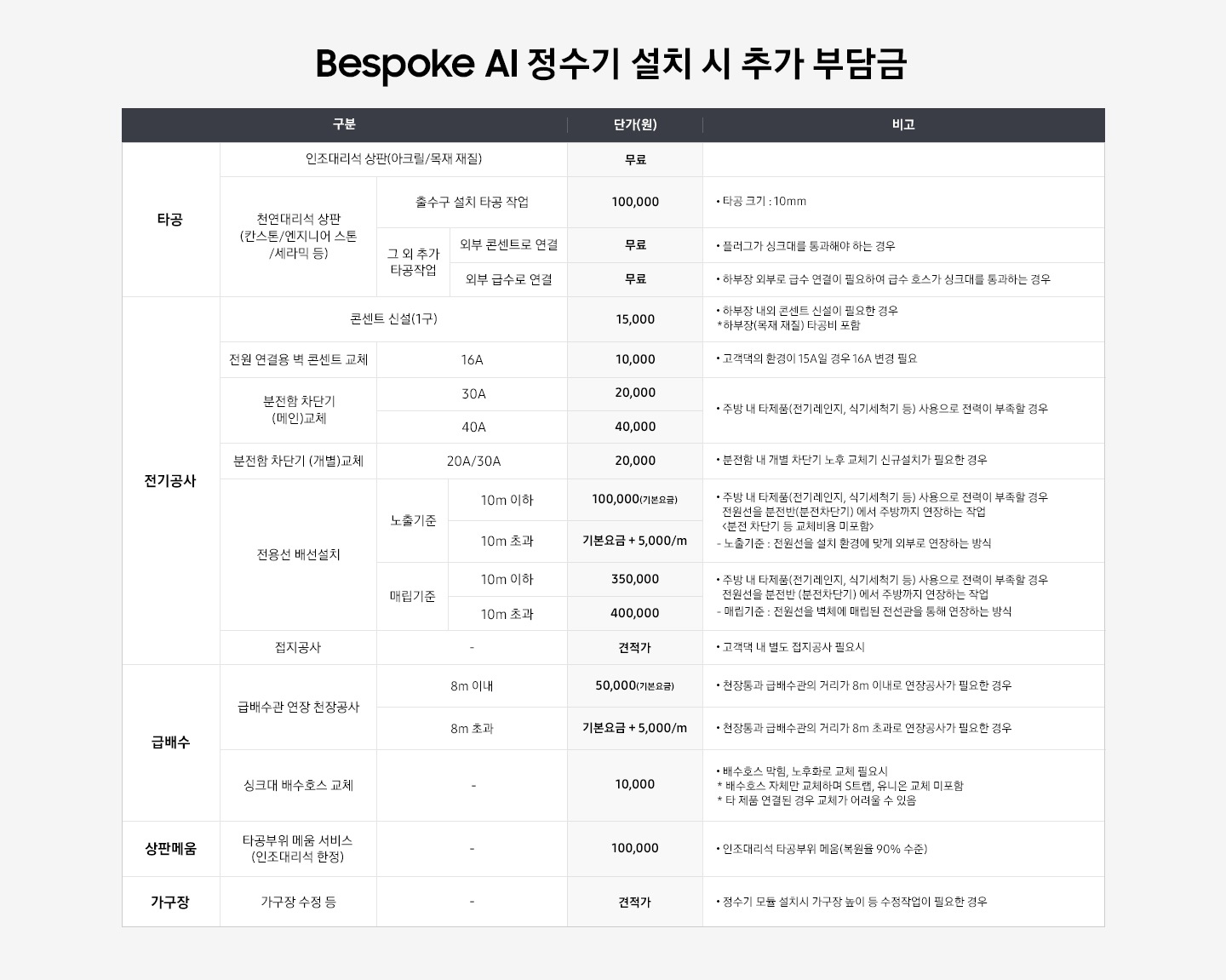 Bespoke AI 정수기 설치 시 추가 부담금 내역이 표로 나와있습니다. 타공-인조대리석 상판(아크릴/목재 재질) 단가 무료, 천연대리석 상판(칸스톤/엔지니어 스톤/세라믹 등) 출수구 설치 타공 작업 단가 100,000원:타공 크기 10mm, 그 외 추가 타공작업 외부 콘센트로 연결 단가 무료:플러그가 싱크대를 통과해야 하는 경우/외부 급수로 연결 단가 무료:하부장 외부로 급수 연결이 필요하여 급수 호스가 싱크대를 통과하는 경우. 전기공사-콘센트 신설(1구) 단가 15,000원:하부장 내외 콘센트 신설이 필요한 경우, 하부장(목재 재질)타공비 포함. 전원 연결용 벽 콘센트 교체(16A) 단가 10,000원:고객댁의 환경이 15A일 경우 16A 변경 필요. 분전함 차단기(메인)교체 30A 단가 20,000원/40A 단가 40,000원:주방 내 타제품(전기레인지, 식기세척기 등) 사용으로 전력이 부족할 경우. 분전함 차단기 (개별)교체 20A/30A 단가 20,000원:분전함 내 개별 차단기 노후 교체기 신규설치가 필요한 경우. 전용선 배선설치 노출기준 10m 이하 단가 100,000원(기본요금)/10m 초과 단가 기본요금+5,000/m:주방 내 타제품(전기레인지,식기세척기 등) 사용으로 전력이 부족할 경우 전원선을 분전반(분전차단기)에서 주방까지 연장하는 작업<분전 차단기 등 교체비용 미포함>, 노출기준:전원선을 설치 환경에 맞게 외부로 연장하는 방식/매립기준 10m 이하 단가 350,000원, 10m 초과 단가 40,000원:주방 내 타제품(전기레인지,식기세척기 등) 사용으로 전력이 부족할 경우 전원선을 분전반(분전차단기)에서 주방까지 연장하는 작업. 매립기준:전원선을 벽체에 매립된 전선관을 통해 연장하는 방식. 접지공사 단가 견적가:고객댁 내 별도 접지공사 필요시. 급배수-급배수관 연장 천장공사 단가 50,000원:천장통과 급배수관의 거리가 8m 이내로 연장공사가 필요한 경우. -싱크대 배수호스 교체 단가 10,000원, 비고 * 배수호스 막힘, 노후화로 교체 필요시 * 배수호스 자체만 교체하며 S트랩, 유니온 교체 미포함 * 타 제품 연결된 경우 교체가 어려울 수 있음. 상판메움-타공부위 메움 서비스(인조대리석 한정) 단가 100,000원:인조대리석 타공부위 메움(복원율 90%수준). 가구장-가구장 수정 등 단가 견적가:정수기 모듈 설치시 가구장 높이 등 수정작업이 필요한 경우