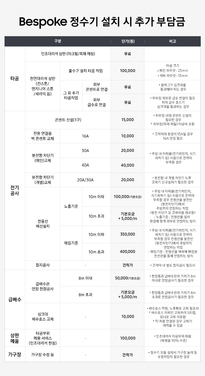 Bespoke 정수기 설치 시 추가 부담금 내역이 표로 나와있습니다. 타공-인조대리석 상판(아크릴/목재 재질) 단가 무료, 천연대리석 상판(칸스톤/엔지니어 스톤/세라믹 등) 출수구 설치 타공 작업 단가 100,000원:타공 크기 메인 파우셋 25mm, 서브 파우셋 15mm, 그 외 추가 타공작업 외부 콘센트로 연결 단가 무료:플러그가 싱크대를 통과해야 하는 경우/외부 급수로 연결 단가 무료:하부장 외부로 급수 연결이 필요하여 급수 호스가 싱크대를 통과하는 경우. 전기공사-콘센트 신설(1구) 단가 15,000원:하부장 내외 콘센트 신설이 필요한 경우, 하부장(목재 재질)타공비 포함. 전원 연결용 벽 콘센트 교체(16A) 단가 10,000원:고객댁의 환경이 15A일 경우 16A 변경 필요. 분전함 차단기(메인)교체 30A 단가 20,000원/40A 단가 40,000원:주방 내 타제품(전기레인지, 식기세척기 등) 사용으로 전력이 부족할 경우. 분전함 차단기 (개별)교체 20A/30A 단가 20,000원:분전함 내 개별 차단기 노후 교체기 신규설치가 필요한 경우. 전용선 배선설치 노출기준 10m 이하 단가 100,000원(기본요금)/10m 초과 단가 기본요금+5,000/m:주방 내 타제품(전기레인지,식기세척기 등) 사용으로 전력이 부족할 경우 전원선을 분전반(분전차단기)에서 주방까지 연장하는 작업<분전 차단기 등 교체비용 미포함>, 노출기준:전원선을 설치 환경에 맞게 외부로 연장하는 방식/매립기준 10m 이하 단가 350,000원, 10m 초과 단가 40,000원:주방 내 타제품(전기레인지,식기세척기 등) 사용으로 전력이 부족할 경우 전원선을 분전반(분전차단기)에서 주방까지 연장하는 작업. 매립기준:전원선을 벽체에 매립된 전선관을 통해 연장하는 방식. 접지공사 단가 견적가:고객댁 내 별도 접지공사 필요시. 급배수-급배수관 연장 천장공사 단가 50,000원:천장통과 급배수관의 거리가 8m 이내로 연장공사가 필요한 경우. -싱크대 배수호스 교체 단가 10,000원, 비고 * 배수호스 막힘, 노후화로 교체 필요시 * 배수호스 자체만 교체하며 S트랩, 유니온 교체 미포함 * 타 제품 연결된 경우 교체가 어려울 수 있음. 상판메움-타공부위 메움 서비스(인조대리석 한정) 단가 100,000원:인조대리석 타공부위 메움(복원율 90%수준). 가구장-가구장 수정 등 단가 견적가:정수기 모듈 설치시 가구장 높이 등 수정작업이 필요한 경우